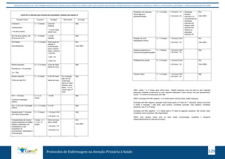 Este protocolo deve ser visto obrigatoriamente em conjunto com as linhas de cuidado onde é preconizado uma atenção multiprofissional envolvendo os dentistas, médicos, nutricionistas, psicólogos, e demais profissionais de saúde 
HEPATITE 
B: 
GRUPOS 
QUE 
DEVEM 
SER 
VACINADOS 
(CONSULTAR 
ANEXO 
2) 
Situação 
Clínica Esquema Dosagem Observação Sorologia 
Protocolos de Enfermagem na Atenção Primária à Saúde 129 
Crianças e 
Adolescentes 
< 20 anos (rotina) 
0, 1, 6 meses 0,5ml IM 
Deltoide 
< 2 anos Vasto 
lateral coxa. 
Não 
20 a 24 anos (rotina), até 
29 anos em 2012. 
0, 1, 6 meses 1 ml IM 
Deltóide. 
Não 
Pré-Dialise 
Hemodialisados. 
0,1, 2, 6 meses Dose dupla em 
relação à 
recomendada 
para a mesma 
idade, conforme 
o produto. 
< 20a 1 ml 
≥ 20a 2 ml 
Sim 
Vide OBS1 
Recem-nascidos 
Prematuros < 33 semanas 
ou < 2kg. 
0,1, 2, 6 meses 0,5ml IM Vasto 
lateral da coxa. 
Não 
Recém-nascidos, 
Filhos de mãe HIV+ 
0, 1, 6 meses 0,5ml IM Vasto 
lateral da coxa. 
Se a infecção 
pelo HIV for 
confirmada, 
aplicar 4ª dose 
dobrada para 
idade, 6 a 12 
meses após 3ª 
dose. 
Não 
HIV + < 20 anos 
Conforme orientação 
médica 
0, 1, 2, 6 
meses 
1 ml IM Não 
HIV + ≥ 20 Conf. Orientação 
médica. 
0,1, 2, 6 meses 2 ml IM Não 
Gestante após 1° trimestre 
sem dose comprovada. 
0, 1, 6 meses < 20 anos 0,5ml 
≥ 20 anos 1 ml 
Não 
Transplantados de medula 
óssea,transplante de órgãos 
sólidos e pacientes com 
neoplasiase ou que 
necessitem de 
quimioterapia, radioterapia e 
cordicoterapia. 
4 doses : 0, 1, 
2 e 6 a 12 
meses. 
Dobro da dose 
para a idade 
< 20 anos 1 ml 
≥ 20 anos 2 ml 
Sim 
Vide OBS1 
Pacientes com doenças 
hemorrágicas e 
0, 1, 6 meses < 20 anos 1 ml 
≥ 20 anos 2 ml 
Hemácias 
lavadas: 
intervalo 0 m; 
Sim 
OBS1: testar 1 a 2 meses após ultima dose. Repetir esquema uma vez para os sem resposta 
adequada. Retestar anualmente os sem resposta adequada e fazer reforço nos que apresentarem 
títulos < 10 mUI/ml de anticorpos anti-HBs. 
OBS2: sorologia anti-HBs negativa 1 a 2 meses após a terceira dose, repetir esquema. 
Sorologia anti-HBs negativa, passado muito tempo após a 3ª dose do 1° esquema, aplicar uma dose 
e repetir a sorologia 1 mês após, caso positiva, considerar vacinado, caso negativo, completar 
esquema, com 2ª e 3ª doses. 
Sorologia anti-HBs negativa 1 a 2 meses após a 3ª dose do segundo esquema, não vacinar mais, 
considerar como suscetível, não respondedor. 
OBS3: todo usuário, tendo uma ou duas doses comprovadas, completar o esquema 
independentemente do intervalo de tempo. 
12 
Pacientes com doenças 
hemorrágicas e 
politransfundidos. 
0, 1, 6 meses < 20 anos 1 ml 
≥ 20 anos 2 ml 
Hemácias 
lavadas: 
intervalo 0 m; 
Concentrado de 
hemácias: 
intervalo 5m; 
Sangue total: 
intervalo 6m; 
Plasma ou 
plaquetas: 
intervalo 7m. 
Sim 
Vide OBS1 
Portador de VHC 
hepatopatia crônica. 
0, 1, 6 meses < 20 anos 0,5ml 
≥ 20 anos 1 ml 
Sim 
Vide OBS1 
Asplenia,anatômica ou 
funcional,hemoglobinopatias 
0, 1, 6meses < 20 anos 0,5ml 
≥ 20 anos 1 ml 
Não 
Profissional da saúde 0, 1, 6 meses < 20 anos 0,5ml 
≥ 20 anos 1 ml 
Sim 
Vide OBS2 
Fibrose cística 0, 1, 6 meses < 20 anos 0,5ml 
≥ 20 anos 1 ml 
Não 
 