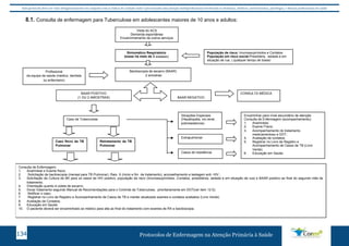 Este protocolo deve ser visto obrigatoriamente em conjunto com as linhas de cuidado onde é preconizado uma atenção multiprofissional envolvendo os dentistas, médicos, nutricionistas, psicólogos, e demais profissionais de saúde 
8.1. 
7.1. Consulta de enfermagem para Tuberculose em adolescentes maiores de 10 anos e adultos: 
Visita do ACS 
Demanda espontânea 
Encaminhamento de outros serviços 
Sintomático Respiratório 
(tosse há mais de 3 semanas) 
Baciloscopia de escarro (BAAR) 
2 amostras 
Profissional 
da equipe de saúde (médico, dentista 
ou enfermeiro) 
BAAR POSITIVO 
(1 OU 2 AMOSTRAS) 
BAAR NEGATIVO 
População de risco: Imunossuprimidos e Contatos 
População em risco social:Presidiária, asilada e em 
situação de rua. ( qualquer tempo de tosse) 
Situações Especiais 
(Hepatopatia, ins.renal, 
polirresistencia) 
Extrapulmonar 
Casos de resistência 
CONSULTA MÉDICA 
Caso de Tuberculose 
Caso Novo de TB 
Pulmonar 
Retratamento de TB 
Pulmonar 
Encaminhar para nível secundário de atenção 
Consulta de Enfermagem (acompanhamento): 
1. Anamnese; 
2. Exame Físico; 
3. Acompanhamento do tratamento 
medicamentoso e DOT; 
4. Avaliação de contatos; 
5. Registrar no Livro de Registro e 
Acompanhamento de Casos de TB (Livro 
Verde). 
6. Educação em Saúde. 
. 
Consulta de Enfermagem: 
1. Anamnese e Exame físico; 
2. Solicitação de baciloscopia (mensal para TB Pulmonar), Raio X (inicio e fim de tratamento), aconselhamento e testagem anti- HIV ; 
3. Solicitação de Cultura de BK para os casos de HIV positivo, população de risco (Imunossuprimidos, Contatos, presidiários, asilada e em situação de rua) e BAAR positivo ao final do segundo mês de 
tratamento. 
4. Orientação quanto à coleta de escarro; 
5. Iniciar tratamento segundo Manual de Recomendações para o Controle da Tuberculose, prioritariamente em DOT(ver item 12.5); 
6. Notificar o caso; 
7. Registrar no Livro de Registro e Acompanhamento de Casos de TB e manter atualizado exames e contatos avaliados (Livro Verde) 
8. Avaliação de Contatos; 
9. Educação em Saúde. 
10. O paciente deverá ser encaminhado ao médico para alta ao final do tratamento com exames de RX e baciloscopia. 
Protocolos de Enfermagem n 134 a Atenção Primária à Saúde 
 