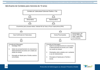Este protocolo deve ser visto obrigatoriamente em conjunto com as linhas de cuidado onde é preconizado uma atenção multiprofissional envolvendo os dentistas, médicos, nutricionistas, psicólogos, e demais profissionais de saúde 
8.3. 
7.3 . Exame de Contatos para menores de 10 anos: 
Contato de Tuberculose Pulmonar Positivo <10a 
Sintomático Assintomático 
Encaminhar para consulta médica Solicitar RX de Tórax e Prova Tuberculínica (PPD) 
Caso Confirmado de Tuberculose 
Consulta de Enfermagem: 
1. Estratégia TDO. 
2. Ações de acompanhamento do crescimento e 
desenvolvimento de acordo com a idade (ver 
saúde da criança). 
3. Educação em Saúde para a Família, escola e 
comunidade. 
Outras Pneumopatias 
Assintomático, RX 
normal, PPD não 
reator, repetir PPD 
em 8 semanas 
Consulta de Enfermagem: 
1. Ações de acompanhamento do crescimento 
e desenvolvimento de acordo com a idade 
(ver saúde da criança). 
2. Orientações sobre cuidados com o ambiente 
e uso de medicamentos. 
3. Educação em Saúde para a Família e 
escola. 
Protocolos de Enfermagem n 136 a Atenção Primária à Saúde 
 