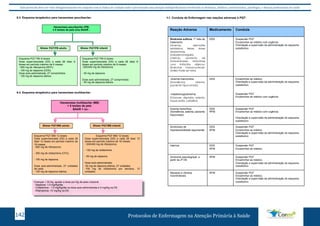 Este protocolo deve ser visto obrigatoriamente em conjunto com as linhas de cuidado onde é preconizado uma atenção multiprofissional envolvendo os dentistas, médicos, nutricionistas, psicólogos, e demais profissionais de saúde 
8.5. 9.5. 
Conduta de Enfermagem nas reações adversas à PQT: 
Reação Adversa Medicamento Conduta 
Síndrome sulfona: 1º mês de 
tratamento 
(Anemia, dermatite 
esfoliativa, febre, dores 
abdominais, 
poliadenomegalia, 
icterícia, aumento de 
transaminases, linfocitose 
com linfócitos atípicos. 
Síndrome mononucleose-símile) 
Pode ser fatal. 
DDS Suspender PQT 
Encaminhar ao médico com urgência 
Orientação e supervisão da administração do esquema 
substitutivo 
-Anemia macrocítica 
(Sonolência, astenia; 
paciente hipocorado) 
-metahemoglobinemia. 
(Cianose, dispnéia, astenia, 
taquicardia, cefaléia) 
DDS Encaminhar ao médico. 
Orientação e supervisão da administração do esquema 
substitutivo 
Suspender PQT 
Encaminhar ao médico com urgência 
Anemia hemolítica 
(Sonolência, astenia; paciente 
hipocorado) 
DDS 
RFM 
Suspender PQT 
Encaminhar ao médico com urgência. 
Orientação e supervisão da administração do esquema 
substitutivo 
Síndromes de 
hipersensibilidade tegumentar 
DDS 
RFM 
Suspender PQT 
Encaminhar ao médico. 
Orientação e supervisão da administração do esquema 
substitutivo 
Icterícia DDS 
RFM 
Suspender PQT 
Encaminhar ao médico. 
Síndrome pseudogripal: a 
partir da 2ª DS 
RFM Suspender PQT 
Encaminhar ao médico. 
Orientação e supervisão da administração do esquema 
substitutivo 
Náuseas e vômitos 
incontroláveis 
RFM Suspender PQT 
Encaminhar ao médico. 
Orientação e supervisão da administração do esquema 
substitutivo 
9.3. Esquema terapêutico para hanseníase paucibacilar: 
Hanseníase paucibacilar (PB) 
≤ 5 lesões de pele e/ou BAAR - 
Blister PQT/PB adulto Blister PQT/PB infantil 
Esquema PQT PB/ 6 doses 
Dose supervisionada (DS) a cada 28 dias/ 6 
doses em período máximo de 9 meses: 
- 600 mg de rifampicina (RFP); 
- 100 mg de dapsona (DDS); 
Dose auto-administrada, 27 comprimidos: 
- 100 mg de dapsona diários. 
Esquema PQT PB/ 6 doses 
Dose supervisionada (DS) a cada 28 dias/ 6 
doses em período máximo de 9 meses: 
-300/450 mg de rifampicina 
- 50 mg de dapsona 
Dose auto-administrada, 27 comprimidos: 
- 50 mg de dapsona diários. 
9.4. Esquema terapêutico para hanseníase multibacilar: 
Hanseníase multibacilar (MB) 
> 5 lesões de pele 
BAAR + ou - 
Blister PQT/MB adulto Blister PQT/MB infantil 
Esquema PQT MB/ 12 doses 
Dose supervisionada (DS) a cada 28 
dias/ 12 doses em período máximo de 
18 meses: 
- 600 mg de rifampicina; 
- 300 mg de clofazimina (CFZ); 
- 100 mg de dapsona. 
Dose auto-administrada, 27 unidades 
de cada: 
- 100 mg de dapsona diários; 
- 50 mg de clofazimina diários. 
Esquema PQT MB/ 12 doses 
Dose supervisionada (DS) a cada 28 dias/ 12 
doses em período máximo de 18 meses: 
- 300/450 mg de rifampicina; 
- 150 mg de clofazimina 
- 50 mg de dapsona 
Dose auto-administrada: 
-50 mg de dapsona diários, 27 unidades; 
-150 mg de clofazimina por semana, 12 
unidades. 
Crianças < 30 Kg, ajustar a dose por Kg de peso corporal: 
- Dapsona -1,5 mg/Kg/dia 
- Clofazimina - 1,5 mg/Kg/dia na dose auto-administrada e 5 mg/Kg na DS 
- Rifampicina -10 mg/Kg na DS 
Protocolos de Enfermagem n 142 a Atenção Primária à Saúde 
 