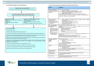 Este protocolo deve ser visto obrigatoriamente em conjunto com as linhas de cuidado onde é preconizado uma atenção multiprofissional envolvendo os dentistas, médicos, nutricionistas, psicólogos, e demais profissionais de saúde 
8.6 Conduta de enfermagem nas reações hansênicas: 
9.6. 9.7. 
Acolhimento e Consulta de Enfermagem: 
Identificação dos estados reacionais antes, durante ou após o tratamento PQT 
Encaminhar para consulta médica para atendimento urgente 
Atentar para classificação da reação e prescrição medicamentosa. 
Reação tipo I ou Reversa 
-Lesões antigas mais eritematosas, edematosas e 
dolorosas; 
-Lesões novas; 
-Sintomas sistêmicos pouco freqüentes 
-Neurite 
Reação tipo 2 ou Eritema Nodoso Hansênico 
-Eritema nodoso, eritema polimorfo; 
-Mão e pé reacional; 
-Sintomas sistêmicos: febre, mal-estar, anorexia; 
-Neurite; 
-Irite, iridociclite, artralgias, glomerulonefrite (proteinúria); 
Consulta de Enfermagem: 
- Anamnese e exame físico; 
- Orientar sobre auto-cuidados para olhos, nariz, mãos e pés; 
- Orientar quanto à observância da prescrição medicamentosa quanto à adesão, horários, posologia, armazenamento; 
- realizar o controle de pressão arterial, glicemia, peso (IMC), circunferência abdominal e avaliação dermatoneurológica, a 
cada 30 dias ou cada 15 dias dependendo do quadro clínico, nos pacientes em corticoterapia. 
-Orientar quanto ao uso de talidomida em mulheres em idade fértil (Resolução da Diretoria Colegiada N°11 de 22/03/2011 
ANVISA) e monitorizar quanto ao uso de métodos contraceptivos. 
- Orientação quanto à realização de exames complementares: hemograma, TGO, TGP, bilirrubinas (direta e indireta), 
glicemia de jejum e exame parasitológico de fezes (EPF), ou outro solicitado, com atenção para resultados de exames 
compatíveis com situações de risco. 
- Encaminhar ao médico imediatamente em caso de agravamento do quadro. 
- Encaminhar ao oftalmologista, odontologia, nutricionista e serviço social, caso necessário. 
- Construir plano de cuidados baseado nas queixas do paciente e situação socioeconômica. 
-Sempre encaminhar ao Terapeuta Ocupacional os casos em reação hansênica. 
8.7 Ações de prevenção de incapacidades físicas realizadas pelos Enfermeiros: 
Achado Condutas 
Grau 0 de incapacidade: 
Nenhum problema com olhos 
mãos e pés no momento do 
diagnóstico 
Avaliar o grau de incapacidade: 
• PB e MB - no diagnóstico, de 3/3 meses e na alta; 
Fazer orientação para o autocuidado durante o tratamento PQT e pós alta; 
• Observar sinais e sintomas de estados reacionais e neurites; 
• Inspecionar olhos, mãos e pés; 
Fazer avaliação dermatoneurológica no momento da dose supervisionada mensal. 
Encaminhar pacientes com reações hansênicas, neurites e outras alterações de 
mãos, pés e olhos para o nível secundário. 
Neurites e/ou mão e pé 
reacional (durante o 
tratamento PQT e pós alta) 
Obs. As neurites podem ocorrer 
em pacientes com Grau 0, 1 ou 
2 de incapacidade 
• Avaliar prescrição medicamentosa quanto à adesão, horários, posologia, 
armazenamento e uso. 
• Fazer avaliação e monitoramento sensitivo e motor. 
• Orientar paciente para o repouso. 
• Imobilizar com tipóia e encaminhar para pólo de PI. 
• Acompanhar evolução clínica. 
Grau 1 de incapacidade: 
Diminuição ou ausência de 
sensibilidade em: 
• CÓRNEA (não responde 
ao toque com fio dental) 
• MÃOS (não responde ao 
monofilamento de 2,0g - 
lilás) 
• PÉS (não responde ao 
monofilamento de 4,0g 
– vermelho fechado) 
Fazer avaliação e monitoramento sensitivo e motor. 
Prescrever, orientar e observar o uso de material de proteção como óculos, boné, luvas 
antitérmicas. 
Fazer orientação e demonstração para o autocuidado: 
• Inspecionar olhos, mãos e pés. 
• Hidratar e lubrificar a pele. 
• Observar sinais e sintomas de reações e neurites. 
• Usar colírio. 
• Usar material de proteção para olhos, mãos e pés. 
Prescrever Hipromelose colírio 0,2 % e 0,3 %, 1 a 2 gotas, sempre que necessário, ou de 4 a 6 
vezes por dia. 
Prescrever Creme de Uréia a 10%, 2 a 3 vezes ao dia, uso externo. 
Prescrever Óleo Mineral, 2 a 3 vezes ao dia, uso externo. 
Prescrever vaselina salicilada para aplicar nas áreas de calosidade, 1 a 2 vezes ao dia. 
Grau 2 de incapacidade: 
Lagoftalmo; 
ectrópio; 
entrópio 
Prescrever colírio e óculos 
• Orientar e demonstrar autocuidados; 
• Exercícios; 
• Lubrificar com colírio; 
• Usar óculos para proteção noturna e diurna; 
Encaminhar para terapia ocupacional. 
Fazer acompanhamento. 
Triquíase Retirar os cílios voltados para o globo ocular, sempre que necessário 
Orientar e demonstrar autocuidado: 
• Inspecionar os olhos 
• Comparecer à US em caso de irritação ocular, crescimento de cílios 
Encaminhar para terapia ocupacional e oftalmologia. 
Opacidade corneana; 
acuidade visual < 0,1 
Encaminhar para o oftalmologista. 
Úlceras e lesões 
traumáticas em mãos 
Prescrever medidas de proteção nas atividades do cotidiano, trabalho e lazer. 
Orientar e demonstrar autocuidado. 
Fazer curativo. 
Garras em mãos. Orientar a realização de exercícios em caso de garra móvel 
Encaminhar para terapeuta ocupacional. 
Protocolos de Enfermagem na Atenção Primária à Saúde 143 
 