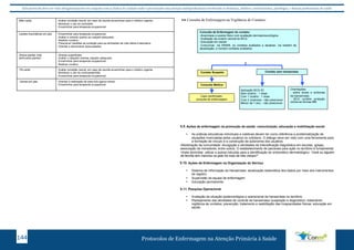 Este protocolo deve ser visto obrigatoriamente em conjunto com as linhas de cuidado onde é preconizado uma atenção multiprofissional envolvendo os dentistas, médicos, nutricionistas, psicólogos, e demais profissionais de saúde 
Mão caída Avaliar condição neural: em caso de neurite encaminhar para o médico urgente. 
Monitorar o uso do corticóide. 
Encaminhar para terapeuta ocupacional. 
Lesões traumáticas em pés 
Encaminhar para terapeuta ocupacional. 
Avaliar e orientar quanto ao calçado adequado. 
Realizar curativo. 
Prescrever medidas de proteção para as atividades de vida diária e laborativa. 
Orientar e demonstrar autocuidados. 
Úlcera plantar (mal 
perfurante plantar) 
Úlceras superficiais: 
Avaliar o calçado/ orientar calçado adequado 
Encaminhar para terapeuta ocupacional. 
Realizar curativo 
Pé caído Avaliar condição neural: em caso de neurite encaminhar para o médico urgente. 
Monitorar o uso do corticoesteróide. 
Encaminhar para terapeuta ocupacional. 
Garras em pés Orientar a realização de exercício.(garra móvel) 
Encaminhar para terapeuta ocupacional. 
8.8. Consulta de Enfermagem na Vigilância de Contatos: 
Consulta de Enfermagem do contato: 
-Anamnese e exame físico com avaliação dermatoneurológica. 
-Avaliação da cicatriz vacinal do BCG. 
-Educação em saúde 
-Comunicar, via SINAN, os contatos avaliados e atualizar, via boletim de 
atualização, o número contatos avaliados 
Contato Suspeito Contato sem hanseníase 
Consulta Médica 
Aplicação BCG-ID: 
Sem cicatriz - 1 dose 
Com 1 cicatriz - 1 dose 
Com 2 cicatrizes - não prescrever 
Menor de 1 ano – não prescrever 
8.9. Ações de enfermagem na promoção da saúde: comunicação, educação e mobilização social 
• As práticas educativas individuais e coletivas devem ter como referência a problematização de 
situações vivenciadas pelos usuários no cotidiano. O diálogo deve ser visto com uma ferramenta para 
a formação de vínculo e a construção da autonomia dos usuários. 
•Mobilização da comunidade: divulgação e atividades de intensificação diagnóstica em escolas, igrejas, 
associação de moradores, entre outros. O estabelecimento de parcerias para ação no território é fundamental. 
•Visita domiciliar: utilizar a queixa induzida para a identificação do sintomático dermatológico: ‘Você ou alguém 
da família tem mancha na pele há mais de três meses?” 
8.10. Ações de Enfermagem na Organização do Serviço 
• Sistema de Informação da Hanseníase: atualização sistemática dos dados por meio dos instrumentos 
de registro 
• Supervisão da equipe de enfermagem 
• Educação permanente 
8.11. Pesquisa Operacional 
• Avaliação da situação epidemiológica e operacional da hanseníase no território. 
• Planejamento das atividades de controle da hanseníase (suspeição e diagnóstico; tratamento; 
vigilância de contatos; prevenção, tratamento e reabilitação das incapacidades físicas; educação em 
saúde. 
Protocolos de Enfermagem n 144 a Atenção Primária à Saúde 
Orientações: 
- sobre sinais e sintomas 
da hanseníase; 
- BCG confere proteção 
contra as formas MB 
Caso confirmado: 
consulta de enfermagem 
9.8. 
9.9. 
9.10. 
9.11. 
 