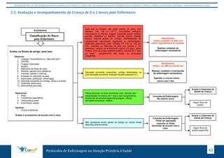 Este protocolo deve ser visto obrigatoriamente em conjunto com as linhas de cuidado onde é preconizado uma atenção multiprofissional envolvendo os dentistas, médicos, nutricionistas, psicólogos, e demais profissionais de saúde 
Avaliar os Sinais de perigo, para isso: 
Atendimento 
médico imediato na UBS e/ou 
referir urgentemente ao hospital. 
Realizar cuidados de 
enfermagem necessários 
Atendimento 
médico na UBS em até 60 min. 
Realizar cuidados e orientações 
de enfermagem necessários. 
Agendar retorno para 2 dias 
Seguir fluxo da queixa 
específica. 
Acolhimento 
pelo Enfermeiro 
Avaliar os Sinais gerais de perigo, para isso: 
Perguntar por ou observar: 
1. Há comprometimento das vias aéreas? 
2. A respiração é ineficaz? 
3. A criança está não reativa? 
4. Sinais de Choque? 
5. Alteração do estado de consciência? 
6. Dor moderada a severa? 
7. Hemorragia? 
8. Criança quente ou com febre alta? 
9. Pequena hemorragia? 
10. Vômitos persistentes? 
11. Febre 
12. Rigidez de nuca 
13. Petéquias 
14. Convulsão 
15. Cianose 
Verificar: 
1. Temperatura 
2. FR ( normal até 30 irpm) 
3. Peso/altura 
4. Verificação da Pressão Arterial 
5. Sinais de violência física e psicossocial 
6. Outros problemas 
Seguir fluxo da queixa 
específica. 
Protocolos de Enfermagem na Atenção Primária à Saúde 43 
Observar: 
1. Letargia, inconsciência ou “não está bem”; 
2. Vômitos, 
3. Tiragem intercostal 
4. Apneia, 
5. Batimento de Asas de nariz, 
6. Gemido, estridor e/ou sibilância, 
7. Cianose, palidez e icterícia, 
8. Pústulas ou vesículas na pele, 
9. Equimoses, petéquias, hemorragia, 
10. Secreção purulenta no umbigo, olhos e ouvidos, 
11. Distensão abdominal, 
12. Movimentos anormais, 
Determinar: 
1. Peso, 
2. Frequência respiratória, 
3. Temperatura axilar, 
4. Enchimento capilar. 
Verificar: 
• Outros problemas. 
Avaliar e acompanhar de acordo com o risco. 
Secreção purulenta conjuntival; umbigo eritematoso ou 
com secreção purulenta; pústulas na pele (pequeno n°); 
Placas Brancas na boca (monilíase oral), diarreia sem 
desidratação há menos de 7 dias e sem sangramento, 
problemas de amamentação/alimentação, cólicas, 
dermatite amoniacal, miliária,. 
Consulta de Enfermagem 
No mesmo turno 
Acolhimento 
pelo Enfermeiro 
Está mal ou irritado; não pode mamar no peito; tem 
vômitos; TAx <36 ou >37°C; Convulsões; letárgico, 
inconsciente ou flácido, tiragem subcostal grave; apneia; 
gemido, sibilância ou estridor; cianose central; palidez 
severa; icterícia abaixo do umbigo; manifestações de 
sangramento (equimoses, petéquias ou hemorragias); 
distensão abdominal; peso <2000g; FR >60 ou <30 por 
min.; pústulas ou vesículas na pele (em grande n° ou 
extensas); retardo no enchimento capilar (>2 seg.); olhos 
fundos; sinal da prega cutâneo positivo; diarreia há 7 dias 
ou mais; sangramento nas fezes; ou anomalias 
congênitas. 
Não apresenta sinais gerais de perigo ou outros sinais 
descritos anteriormente. 
Avaliar a 
Caderneta de 
Saúde da 
Criança 
Seguir fluxo da 
queixa 
específica. 
Consulta de Enfermagem 
*Pode ser agendada 
consulta ou Visita 
domiciliar de acordo com o 
caso. 
Avaliar a 
Caderneta de 
Saúde da 
Criança 
Seguir fluxo da 
queixa específica 
Acolhimento 
pelo Enfermeiro 
Avaliar os Sinais gerais de perigo, para isso: 
Perguntar por ou observar: 
1. Há comprometimento das vias aéreas? 
2. A respiração é ineficaz? 
3. A criança está não reativa? 
4. Sinais de Choque? 
5. Alteração do estado de consciência? 
6. Dor moderada a severa? 
7. Hemorragia? 
8. Criança quente ou com febre alta? 
9. Pequena hemorragia? 
10. Vômitos persistentes? 
11. Febre 
12. Rigidez de nuca 
13. Petéquias 
14. Convulsão 
15. Cianose 
Verificar: 
1. Temperatura 
2. FR ( normal até 30 irpm) 
3. Peso/altura 
4. Verificação da Pressão Arterial 
5. Sinais de violência física e psicossocial 
6. Outros problemas 
Classificar e acompanhar de acordo com o risco. 
Comprometimento das vias aéreas; respiração ineficaz; 
criança não reativa; alterações do estado de consciência ; 
sinais de choque; dor severa; hemorragia; Rigidez de 
nuca; petéquias; febre alta; vômitos persistentes; 
convulsão; Sinais de violência física ou intoxicação 
exógena, pacientes psiquiátricos com agitação 
psicomotora. 
Atendimento 
médico imediato na UBS e/ou 
referir urgentemente ao hospital. 
Realizar cuidados de enfermagem 
necessários 
Febre (sem sinais de perigo); Respiração rápida*; 
inquieta ou irritada; olhos fundos; bebe avidamente (com 
sede); ao sinal da prega a pele volta lentamente ao 
estado anterior; secreção purulenta visível no ouvido há 
menos de 14 dias ou otoscopia alterada e/ou secreção 
purulenta visível há mais de 14 dias; Sinais de violência 
psicossocial. * 
Atendimento 
médico na UBS em até 60 min. 
Realizar cuidados e orientações de 
enfermagem necessários. 
Agendar retorno para 2 dias 
Tosse há menos de 3 semanas sem sinal de pneumonia 
ou doença grave; diarreia sem desidratação há menos de 
14 dias sem sangramento; febre sem nenhum sinal de 
perigo e risco ou doença febril grave; dor no ouvido; 
problemas de alimentação; verminose, pediculose, 
escabiose, miliária. 
• Tosse há mais de 3 semanas ver fluxo de 
doença respiratória. 
Consulta de 
Enfermagem* 
*Pode ser agendada 
consulta ou Visita 
domiciliar de acordo 
com o caso. 
Avaliar a Caderneta de 
Saúde da Criança 
Não apresenta sinais gerais de perigo ou outros sinais 
descritos anteriormente. 
Consulta de 
enfermagem no 
mesmo turno 
Avaliar a Caderneta de 
Saúde da Criança 
Seguir fluxo da queixa 
específica. 
*Sinais e sintomas não descritos devem ser avaliados 
considerando os sinais de perigo, relato da 
mãe/acompanhante ou da criança. OBS.: Sempre seguir orientações da caderneta da Criança 
Classificar e acompanhar de acordo com o risco. 
Comprometimento das vias aéreas; respiração ineficaz; 
criança não reativa; alterações do estado de consciência ; 
sinais de choque; dor severa; hemorragia; Rigidez de 
nuca; petéquias; febre alta; vômitos persistentes; 
convulsão; Sinais de violência física ou intoxicação 
exógena, pacientes psiquiátricos com agitação 
psicomotora. 
Atendimento 
médico imediato na UBS e/ou 
referir urgentemente ao hospital. 
Realizar cuidados de enfermagem 
necessários 
Febre (sem sinais de perigo); Respiração rápida*; 
inquieta ou irritada; olhos fundos; bebe avidamente (com 
sede); ao sinal da prega a pele volta lentamente ao 
estado anterior; secreção purulenta visível no ouvido há 
menos de 14 dias ou otoscopia alterada e/ou secreção 
purulenta visível há mais de 14 dias; Sinais de violência 
psicossocial. * 
Atendimento 
médico na UBS em até 60 min. 
Realizar cuidados e orientações de 
enfermagem necessários. 
Agendar retorno para 2 dias 
Tosse há menos de 3 semanas sem sinal de pneumonia 
ou doença grave; diarreia sem desidratação há menos de 
14 dias sem sangramento; febre sem nenhum sinal de 
perigo e risco ou doença febril grave; dor no ouvido; 
problemas de alimentação; verminose, pediculose, 
escabiose, miliária. 
• Tosse há mais de 3 semanas ver fluxo de 
doença respiratória. 
Consulta de 
Enfermagem* 
*Pode ser agendada 
consulta ou Visita 
domiciliar de acordo 
com o caso. 
Avaliar a Caderneta de 
Saúde da Criança 
Não apresenta sinais gerais de perigo ou outros sinais 
descritos anteriormente. 
Consulta de 
enfermagem no 
mesmo turno 
Avaliar a Caderneta de 
Saúde da Criança 
Seguir fluxo da queixa 
específica. 
*Sinais e sintomas não descritos devem ser avaliados 
APS 
APS 
à consulta médica 
retorno para 2 dias 
2.3. Avaliação e Acompanhamento da Criança de 0 a 2 meses pelo Enfermeiro: 
Classificação do Risco 
pelo Enfermeiro 
 