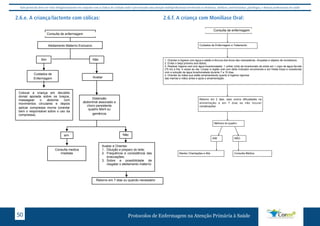 Este protocolo deve ser visto obrigatoriamente em conjunto com as linhas de cuidado onde é preconizado uma atenção multiprofissional envolvendo os dentistas, médicos, nutricionistas, psicólogos, e demais profissionais de saúde 
2.6.e. A criança/lactente com cólicas: 2.6.f. A criança com Monilíase Oral: 
Consulta de enfermagem 
Consulta de Enfermagem 
Cuidados de Enfermagem e Tratamento 
1. Orientar a higiene com água e sabão e fervura dos bicos das mamadeiras, chupetas e objetos de mordedura; 
2. Evitar o beijo próximo aos lábios; 
3. Realizar higiene oral com água bicarbonatada: 1 colher (chá) de bicarbonato de sódio em 1 copo de água fervida 
(75 ml) e fria, 4 vezes ao dia. Limpar a região oral com dedo indicador envolvendo-o em fralda limpa e umedecida 
com a solução de água bicarbonatada durante 7 a 10 dias. 
4. Orientar as mães que estão amamentando quanto à higiene rigorosa 
das mamas e mãos antes e após a amamentação. 
Retorno em 2 dias, caso ocorra dificuldades na 
alimentação e em 7 dias se não houver 
complicações 
Melhora do quadro: 
SIM NÃO 
Manter Orientações e Alta Consulta Médica 
Consulta de enfermagem 
Consulta pelo Enfermeiro 
Aleitamento Materno Exclusivo 
Sim Não 
Cuidados de 
Enfermagem Avaliar 
Colocar a criança em decúbito 
dorsal apoiada sobre os braços, 
massagear o abdome com 
movimentos circulares e depois 
aplicar compressa morna (orientar 
bem o responsável sobre o uso da 
compressa) 
Distensão 
abdominal associado a 
choro persistente 
quadro febril ou 
gemência 
sim Não 
Consulta medica 
imediata 
Avaliar e Orientar: 
1. Diluição e preparo do leite; 
2. Frequência e consistência das 
evacuações; 
3. Sobre a possibilidade de 
resgatar o aleitamento materno 
Retorno em 7 dias ou quando necessário 
Retorno em sete dias, ou, se necessário. 
Protocolos de Enfermagem n 50 a Atenção Primária à Saúde 
 