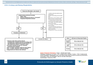 Este protocolo deve ser visto obrigatoriamente em conjunto com as linhas de cuidado onde é preconizado uma atenção multiprofissional envolvendo os dentistas, médicos, nutricionistas, psicólogos, e demais profissionais de saúde 
2.6.h. A criança com Doença Respiratória: 
Tosse e/ou dificuldade para respirar 
Avaliar sinais e sintomas de perigo 
1. Febre > 38ºC 
2. História pregressa de asma ou “bronquite” 
3. Frequência respiratória elevada * 
Não 
Consulta com Enfermeiro 
Sim 
Febre alta 38º C ou mais, dê 
paracetamol (1 gota/kg) ou 
dipirona (1 gota/2kg) de 6/6 h. 
Consulta com Médico 
1. Informe à mãe sobre quando retornar 
imediatamente: qualquer sinal geral de perigo, piora 
do estado geral, aparecimento ou piora da febre ou 
dificuldade para respirar e respiração rápida. 
2. Se estiver tossindo há mais de 3 semanas 
encaminhe para avaliação. 
3. Em < 6 meses: aumentar a oferta de Leite materno 
4. Em > 6 meses: aumentar a oferta de líquidos 
5. Seguimento em 5 dias se não melhorar. 
Inteconsulta de Enfermagem: 
Idade Definição de Respiração Rápida 
2 a <12 
meses 
Opção Tratamento Fitoterápico: Guaco - Indicado para Tosse. 
Posologia: Crianças de 3 a 5 anos – 5ml, 3 vezes ao dia. Crianças > 5 anos – 7,5ml, 3 vezes ao dia. 
Contra-Indicações: Hepatopatias, pois o uso crônico pode causar aumento do tempo de protrombina. 
Precauções: Evitar uso prolongado, mais de 100 dias ininterruptos. 
Apresentação: Frascos de 100ml. 
Protocolos de Enfermagem n 52 a Atenção Primária à Saúde 
50 ou mais por min. 
1 a <5 
anos 
40 ou mais por min. 
>5 anos 30 ou mais por min. 
1. Informe a mãe sobre quando retornar 
imediatamente: 
Qualquer sinal de perigo, piora do estado 
geral, 
aparecimento ou piora da febre ou dificul-dade 
para respirar e respiração rápida. 
2. Se estiver tossindo há mais de 3 sema-nas 
emcaminhe para avaliação médica. 
3. Em crianças < de 6 meses: aumentar a 
oferta de leite materno. 
4. Em crianças > de 6 meses: aumentar a 
oferta de liquidos 
5. prescrever fitoterápico disponível nas 
unidades de atenção primária conforme 
opção de tratamento. 
6. Seguimento em 5 dias se não melhorar. 
1. Aumentar Oferecer reidratação cada evacuação. 
2. Aleitamento mantido  