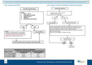 Este protocolo deve ser visto obrigatoriamente em conjunto com as linhas de cuidado onde é preconizado uma atenção multiprofissional envolvendo os dentistas, médicos, nutricionistas, psicólogos, e demais profissionais de saúde 
2.6.j. Criança com Febre: 2.6.l. Criança com Dor de Ouvido (maior de 02 meses): 
Consulta de Enfermagem 
Avaliar: 
1. Febre > 38 °C. 
1. sinais gerais de perigo 
2. rigidez de nuca 
3. petéquias 
4. abaulamento da fontanela 
Não Sim 
Conduta : 
- Antitérmico Conduta: 
( PARACETAMOL e/ou DIPIRONA) 
- Orientação sobre quando voltar imediatamente 
(qualquer sinal geral de perigo ou piora do quadro) 
- Seguimento em 2 dias se a febre persistir 
-Antitérmico (PARACETAMOL e/ou DIPIRONA) 
-Orientação sobre quando voltar Imediatamente 
-Seguimento em dois dias se a febre persistir. 
Consulta Medica 
Se tem tido febre todos os dias por mais de sete dias. 
Paracetamol ou Dipirona 10 mg/kg/dose 
Paracetamol gts 200mg/ml Dipirona gts 500mg/ml 
1 gota/kg/dose 1 gota/ 2kg/dose 
Idade ou Peso 
2 a 11 meses (6-9kg) 6 a 9 3 a 5 
1 a 2 anos (10-14kg) 10 a 14 5 a 7 
3 a 4 anos (15-19kg) 15 a 19 8 a 10 
Consulta pelo Enfermeiro 
Apresenta secreção purulenta ou 
Apresenta secreção purulenta ou apresenta 
tumefacão atrás da orelha? 
otoscopia alterada ou Apresenta tumefação 
atrás da orelha? 
SIM NÃO 
Consulta Médica Cuidados de Enfermagem 
Controle de temperatura e prescrição de antitérmico se temperatura ≥ 38 °C 
Secar 1. Controle de temperatura e medicar se (temperatura >= 38 ºC) 
2. o Secar pavilhão o pavilhão auditivo auditivo 3 vezes 3 vezes ao dia ao com dia algodão com algodão ou gaze ou gaze e substituir e substituir o 
o 
chumaço chumaço de algodão de algodão até quando até quando o pavilhão o pavilhão auditivo auditivo estiver estiver seco. 
seco; 
Fazer compressa morna no período noturno (explicar cuidados com compressa 
para evitar queimaduras). 
Tratar a dor com analgésico e retornar em 2 dias 
3. Fazer compressa morna no período noturno (explicar cuidados com compressa 
para evitar queimaduras). 
4. Tratar a Dor com Analgésico e retornar em 02 dias ( * ). 
Melhora do quadro 
NOÃ Não IMS 
Si 
m 
ALTA 
Paracetamol ou Dipirona 10 mg/kg/dose 
Paracetamol gts 200mg/ml Dipirona gts 500mg/ml 
1 gota/kg/dose 1 gota/ 2kg/dose 
Idade ou Peso 
2 a 11 meses (6-9kg) 6 a 9 3 a 5 
1 a 2 anos (10-14kg) 10 a 14 5 a 7 
3 a 4 anos (15-19kg) 15 a 19 8 a 10 
Protocolos de Enfermagem n 54 a Atenção Primária à Saúde 
 