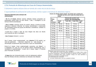 Este protocolo deve ser visto obrigatoriamente em conjunto com as linhas de cuidado onde é preconizado uma atenção multiprofissional envolvendo os dentistas, médicos, nutricionistas, psicólogos, e demais profissionais de saúde 
2.7.b. Protocolo de Alimentação nos Casos de Crianças Amamentadas 
O aleitamento materno exclusivo deve ser mantido até o sexto mês de vida da criança. 
É responsabilidade do profissional de saúde promover, orientar e apoiar a manutenção do aleitamento materno. 
Volume de refeição láctea caseiraa de acordo com o número de 
Peso 
da 
criança 
mamadas por dia e com o peso da criança até os 4 
meses 
Volume de acordo com 
número de mamadas/dia 
8 por 
dia 
7 por dia 6 por dia 5 por 
dia 
2,5 kg 50 mL 60 mL 70 mL - 
3,0 kg 60 mL 70 mL 80 mL - 
3,5 kg 70 mL 80 mL 90 mL - 
4,0 kg 80 mL 90 mL 100 mL - 
4,5 kg - 90 mL 110 mL 130 mL 
5,0 kg - 100 mL 120 mL 140 mL 
5,5 kg - 110 mL 130 mL 150 mL 
6,0 kg - - 130 mL 150 mL 
6,5 kg - - 130 mL 160 ml 
7,0 kg - - 130 mL 160 mL 
7,5 kg - - 140 mL 170 mL 
8,0 kg - - 150 mL 180 mL 
Esquema Alimentar para crianças não 
amamentadas 
- De 0 a 4 meses oferecer apenas refeições lácteas compostas por 
preparação caseira (leite de vaca diluído + óleo + mucilagem) ou por 
fórmula infantil industrializada. 
- Aos 4 meses, introduzir lanche da manhã, almoço e lanche da tarde, 
seguindo o esquema alimentar de criança amamentada e observando 
as orientações quanto aos grupos de alimentos, consistência, cuidados no 
preparo e na oferta. 
- A partir dos 4 meses o leite de vaca integral não deve ser diluído 
nem acrescido de óleo e mucilagem. 
- Aos 5 meses introduzir o 
jantar 
Aos 2 meses, iniciar suplementação com vitamina C (30 mg/dia), por 
meio de suplemento vitamínico disponível na rede, até que a 
alimentação complementar seja introduzida e supra as 
Protocolos de Enfermagem na Atenção Primária à Saúde 59 
necessidades. 
Entre 2 a 3 meses, iniciar suplementação preventiva com ferro (1 
a 2 mg/kg/dia). Em caso de uso de fórmula infantil industrializada não é 
necessária a suplementação. A partir dos 4 meses, seguir o Protocolo 
para Prevenção da Anemia. 
- A água deve ser introduzida desde o início do aleitamento artificial. 
Deve ser filtrada e fervida e oferecida nos intervalos das refeições. 
Preparação caseira (leite de vaca diluído + óleo + mucilagem): 
Peso variando entre os limites de adequação peso/idade de 0 a 4 meses. Avaliar o estado 
nutricional, acompanhando o crescimento nos gráficos da Caderneta da Criança, e adequar o 
volume da alimentação láctea quando necessário. Crianças com índice peso/idade ou 
IMC/idade fora da faixa de normalidade deverão 
ser encaminhadas para o nutricionista. 
Os volumes indicados podem variar com a aceitação da criança. 
1.7.b. Protocolo de Alimentação nos Casos de Crianças Amamentadas 
O aleitamento materno exclusivo deve ser mantido até o sexto mês de vida da criança. 
É responsabilidade do profissional de saúde promover, orientar e apoiar a manutenção do aleitamento materno. 
Esquema Alimentar para crianças não 
amamentadas 
Volume de refeição láctea caseiraa de acordo com o número de 
mamadas por dia e com o peso da criança até os 4 
meses 
- De 0 a 4 meses oferecer apenas refeições lácteas compostas por 
preparação caseira (leite de vaca diluído + óleo + mucilagem) ou por 
fórmula infantil industrializada. 
- Aos 4 meses, introduzir lanche da manhã, almoço e lanche da tarde, 
seguindo o esquema alimentar de criança amamentada e observando 
as orientações quanto aos grupos de alimentos, consistência, cuidados no 
preparo e na oferta. 
- A partir dos 4 meses o leite de vaca integral não deve ser diluído 
nem acrescido de óleo e mucilagem. 
- Aos 5 meses introduzir o jantar 
Aos 2 meses, iniciar suplementação com vitamina C (30 mg/dia), por 
meio de suplemento vitamínico disponível na rede, até que a 
alimentação complementar seja introduzida e supra as necessidades. 
Entre 2 a 3 meses, iniciar suplementação preventiva com ferro (1 a 
2 mg/kg/dia). Em caso de uso de fórmula infantil industrializada não é 
necessária a suplementação. A partir dos 4 meses, seguir o Protocolo 
para Prevenção da Anemia. 
- A água deve ser introduzida desde o início do aleitamento artificial. 
Deve ser filtrada e fervida e oferecida nos intervalos das refeições. 
Preparação caseira (leite de vaca diluído + óleo + mucilagem): 
Peso variando entre os limites de adequação peso/idade de 0 a 4 meses. Avaliar o estado 
nutricional, acompanhando o crescimento nos gráficos da Caderneta da Criança, e adequar o 
volume da alimentação láctea quando necessário. Crianças com índice peso/idade ou 
IMC/idade fora da faixa de normalidade deverão 
 