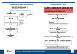 Este protocolo deve ser visto obrigatoriamente em conjunto com as linhas de cuidado onde é preconizado uma atenção multiprofissional envolvendo os dentistas, médicos, nutricionistas, psicólogos, e demais profissionais de saúde 
3.2. Fluxo de Atendimento ao Cliente que Chega a Sala de Vacinas: 
Receber verificando as condições de saúde do 
cliente e situação vacinal ou ocorrência de 
eventos adversos em doses anteriores 
Boas condições de saúde Estado 
Realizar a administração de vacinas segundo as normas técnicas 
preconizadas pelo Ministério da Saúde. Podem ser administradas por via oral, 
intramuscular, subcutânea e intradérmica. 
O esquema vacinal atual é composto de várias vacinas, resultando no 
mínimo em 20 aplicações de injeções até dois anos de vida, gerando ansiedade e 
desconforto em crianças e seus pais, adolescentes e adultos. 
Orientar o vacinado quanto aos eventos locais esperados, ressaltando o 
retorno à unidade em caso de qualquer intercorrência e informar sobre 
utilização de compressas frias nas primeiras 24 horas pós-vacinação, a fim 
de prevenir eventos locais importantes. 
. 
Protocolos de Enfermagem na Atenção Primária à Saúde 67 
Confirmar nome, data de 
nascimento e no caso de criança o 
nome da mãe. 
Avaliar a caderneta e orientar 
quanto as vacinas que serão 
aplicadas. 
Fazer registros do procedimento no 
cartão da criança, prontuário 
eletrônico 
/cartão espelho e impresso 
estatístico. 
Encaminhar a sala de 
aplicação 
clínico que 
contra-indique 
a 
vacinação 
Orientar 
quanto ao 
adiamento da 
vacinação e 
encaminhar 
conforme o 
caso. 
No caso de EAPV, 
seguir as condutas 
descritas no 
Sistema de 
Vigilância 
(pág.07) 
3.3. Rotina de Administração de Vacinas: 
Conferir nome, no caso de criança conferir também o da 
mãe. 
Conferir a vacina a ser administrada. 
Conferir validade do produto, via e local de 
administração 
Preparar e posicionar o cliente, com o objetivo de 
garantir segurança na realização do procedimento. 
Preparar a dose e administrar dentro da técnica 
preconizada. 
Descartar insumos utilizados e rubricar cartão de 
vacinação. 
Solicitar que aguarde alguns minutos para avaliar possíveis eventos adversos 
imediatos. 
Devolver cartão /caderneta orientando quanto à data de retorno. 
Acolher 
Orientar quanto ao 
adiamento da vaci-nação 
e encaminhar 
para o infermeiro 
responsável 
conforme o caso 
para avaliação e 
conduta. 
No caso de EAPV, seguir 
as condutas descritas no 
Sistema de Vigilância, (no 
quadro 3.6) 
 