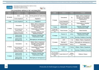 Este protocolo deve ser visto obrigatoriamente em conjunto com as linhas de cuidado onde é preconizado uma atenção multiprofissional envolvendo os dentistas, médicos, nutricionistas, psicólogos, e demais profissionais de saúde 
Subsecretaria de Promoção, Atenção Primária e Vigilância em Saúde. 
Superintendência de Vigilância em Saúde 
Coordenação do Programa de Imunizações 
CALENDÁRIO BÁSICO DE VACINAÇÃO 
Idade Vacina Dose Proteção 
Ao nascer 
BCG única formas graves de Tuberculose 
Contra Hepatite B 1a Hepatite B 
1 mês Contra Hepatite B 2a Hepatite B 
2 meses 
Tetravalente 1a 
Difteria, Tétano, Coqueluche e 
Meningite e outras infecções 
causadas pelo Haemophilus 
influenzae tipo b 
VOP (Vacina Oral 
contra a Pólio) 1a 
Poliomielite ou Paralisia 
Infantil 
Vacina Oral contra 
Rotavírus Humano 
1a Diarréias causadas pelo 
Rotavírus Humano 
3 meses 
Vacina contra 
Pneumococos 1a 
Doenças invasivas pelo 
Pneumococo e Otite 
Vacina contra 
Meningococos 
1a Meningite por meningococo C 
4 meses 
Tetravalente 2a 
Difteria, Tétano, Coqueluche e 
Meningite e outras infecções 
causadas pelo Haemophilus 
influenzae tipo b 
VOP (Vacina Oral 
contra a Pólio) 2a 
Poliomielite ou Paralisia 
Infantil 
Vacina Oral contra 
Rotavírus Humano 2a 
Diarréias causadas pelo 
Rotavírus Humano 
5 meses 
Vacina contra 
Pneumococos 2a 
Doenças invasivas pelo 
Pneumococo e Otite 
Vacina contra 
Meningococos 2a Meningite por meningococo C 
6 meses 
Tetravalente 3a 
Difteria, Tétano, Coqueluche e 
Meningite e outras infecções 
causadas pelo Haemophilus 
influenzae tipo b 
Pneumococos 3a Doenças invasivas pelo 
Protocolos de Enfermagem n 70 a Atenção Primária à Saúde 
Contra Hepatite B 3a Hepatite B 
VOP (Vacina Oral 
contra a Pólio) 
3a Poliomielite ou Paralisia 
Infantil 
Subsecretaria de Promoção, Atenção Primária e Vigilância em Saúde. 
Superintendência de Vigilância em Saúde 
Coordenação do Programa de Imunizações 
CALENDÁRIO BÁSICO DE VACINAÇÃO 
Idade Vacina Dose Proteção 
Ao nascer 
BCG única formas graves de Tuberculose 
Contra Hepatite B 1a Hepatite B 
1 mês Contra Hepatite B 2a Hepatite B 
2 meses 
Tetravalente 1a 
Difteria, Tétano, Coqueluche e 
Meningite e outras infecções 
causadas pelo Haemophilus 
influenzae tipo b 
VOP (Vacina Oral 
contra a Pólio) Poliomielite ou Paralisia 
Infantil 
Vacina Oral contra 
Rotavírus Humano 
1a Diarréias causadas pelo 
Rotavírus Humano 
3 meses 
Vacina contra 
Pneumococos 1a 
Doenças invasivas pelo 
Pneumococo e Otite 
Vacina contra 
Meningococos 
1a Meningite por meningococo C 
4 meses 
Tetravalente 2a 
Difteria, Tétano, Coqueluche e 
Meningite e outras infecções 
causadas pelo Haemophilus 
influenzae tipo b 
VOP (Vacina Oral 
contra a Pólio) 2a 
Poliomielite ou Paralisia 
Infantil 
Vacina Oral contra 
Rotavírus Humano 2a 
Diarréias causadas pelo 
Rotavírus Humano 
5 meses 
Vacina contra 
Pneumococos 2a 
Doenças invasivas pelo 
Pneumococo e Otite 
Vacina contra 
Meningococos 2a Meningite por meningococo C 
6 meses 
Tetravalente 3a 
Difteria, Tétano, Coqueluche e 
Meningite e outras infecções 
causadas pelo Haemophilus 
influenzae tipo b 
Contra Hepatite B 3a Hepatite B 
VOP (Vacina Oral 
contra a Pólio) 
3a Poliomielite ou Paralisia 
Infantil 
4 meses 
causadas pelo Haemophilus 
influenzae tipo b 
VOP (Vacina Oral 
contra a Pólio) 2a 
Poliomielite ou Paralisia 
Infantil 
Vacina Oral contra 
Rotavírus Humano 2a 
Diarréias causadas pelo 
Rotavírus Humano 
5 meses 
Vacina contra 
Pneumococos 2a 
Doenças invasivas pelo 
Pneumococo e Otite 
Vacina contra 
Meningococos 2a Meningite por meningococo C 
6 meses 
Tetravalente 3a 
Difteria, Tétano, Coqueluche e 
Meningite e outras infecções 
causadas pelo Haemophilus 
influenzae tipo b 
3a VOP (Vacina Oral 
contra a Pólio) 
3a Poliomielite ou Paralisia 
Infantil 
7 meses Vacina contra 
Pneumococo e Otite 
a partir 9m 
(viajantes para área de 
risco) 
Febre Amarela 
1a 
(ref de 10/10 
anos) 
Febre Amarela 
12 meses 
Pneumo 10 reforço Doenças invasivas pelo 
Pneumococo e Otite 
Tríplice Viral 1a dose Sarampo, Rubéola e Caxumba 
15 meses 
DTP 1º ref Difteria, Tétano, Coqueluche 
Meningo C Reforço Meningite por meningococo C 
Antipoliomielite Reforço Poliomielite 
4 a 6 anos 
DTP 2º reforço Difteria, Tétano, Coqueluche 
Tríplice Viral 2ª d Sarampo, Rubéola e Caxumba 
14 a 16 anos 
(com última dose de 
DTP entre 4 a 6 
anos) 
Dupla Adulto (dT) 
reforço 
(repetir de 10/10 
anos) 
Difteria e Tétano 
11 a 19 anos 
(nunca 
vacinados) 
Tríplice Viral 1 dose Sarampo, Rubéola e Caxumba 
Dupla Adulto (dT) 3 doses 
(2/2 meses) Difteria e Tétano 
A partir de 20 
anos 
(nunca vacinados) 
Dupla Adulto (dT) 3 doses 
(2/2 meses) Difteria e Tétano 
Tríplice Viral 1 dose Sarampo, Rubéola e Caxumba 
Até 29 anos 
3 doses 
 
