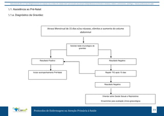 Este protocolo deve ser visto obrigatoriamente em conjunto com as linhas de cuidado onde é preconizado uma atenção multiprofissional envolvendo os dentistas, médicos, nutricionistas, psicólogos, e demais profissionais de saúde 
4.1. Assistência ao Pré-Natal: 
4.1.a. Diagnóstico da Gravidez: 
Atraso Menstrual de 15 dias e/ou náuseas, vômitos e aumento do volume 
abdominal 
Solicitar teste imunológico de 
gravidez 
Resultado Positivo 
Iniciar acompanhamento Pré-Natal 
Resultado Negativo 
Repetir TIG após 15 dias 
Resultado Negativo 
Orientar sobre Saúde Sexual e Reprodutiva 
Encaminhar para avaliação clínico-ginecológica 
Protocolos de Enfermagem na Atenção Primária à Saúde 77 
5 
5 
 