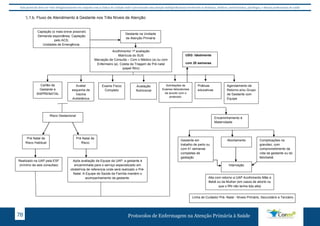 Este protocolo deve ser visto obrigatoriamente em conjunto com as linhas de cuidado onde é preconizado uma atenção multiprofissional envolvendo os dentistas, médicos, nutricionistas, psicólogos, e demais profissionais de saúde 
4.1.b. Fluxo de Atendimento à Gestante nos Três Níveis de Atenção: 
Risco Gestacional 
Pré Natal de 
Risco Habitual 
Pré Natal de 
Risco 
Realizado na UAP pela ESF 
(mínimo de seis consultas) 
Após avaliação da Equipe da UAP, a gestante é 
encaminhada para o serviço especializado em 
obstetrícia de referencia onde será realizado o Pré- 
Natal. A Equipe de Saúde da Família mantém o 
acompanhamento da gestante. 
Encaminhamento à 
Maternidade 
Gestante em 
trabalho de parto ou 
com 41 semanas 
completas de 
gestação 
Abortamento Complicações na 
Internação 
Alta com retorno a UAP Acolhimento Mãe e 
Bebê ou da Mulher (em casos de aborto ou 
que o RN não tenha dito alta) 
Protocolos de Enfermagem n 78 a Atenção Primária à Saúde 
gravidez, com 
comprometimento da 
vida da gestante ou do 
feto/bebê. 
Linha de Cuidado/ Pré- Natal - Níveis Primário, Secundário e Terciário. 
Cartão da 
Gestante e 
SISPRENATAL 
Avaliar 
esquema de 
Vacina 
Antitetânica 
Exame Físico 
Completo 
Avaliação 
Nutricional 
Solicitações de 
Exames laboratoriais 
de acordo com o 
protocolo. 
Práticas 
educativas 
Agendamento de 
Retorno e/ou Grupo 
de Gestante com 
Equipe 
Captação (o mais breve possível) 
Demanda espontânea, Captação 
pelo ACS; 
Unidades de Emergência. 
Gestante na Unidade 
de Atenção Primária 
Acolhimento/ 1ª avaliação 
Matrícula do SUS 
Marcação de Consulta – Com o Médico (a) ou com 
Enfermeiro (a). Coleta da Triagem de Pré natal 
(papel filtro) 
USG: Idealmente 
com 20 semanas 
tido 
5 
 