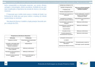 Este protocolo deve ser visto obrigatoriamente em conjunto com as linhas de cuidado onde é preconizado uma atenção multiprofissional envolvendo os dentistas, médicos, nutricionistas, psicólogos, e demais profissionais de saúde 
tenha compreendido as informações essenciais: uso correto, eficácia, 
vantagens e desvantagens, efeitos secundários, facilidade de uso, pos-síveis 
complicações e importância da consulta de retorno e do acompa-nhamento. 
É importante que a mulher tenha acesso a Unidade de Saúde e ao 
Profissional de Saúde para que possa realizar a mudança do método 
quando desejar ou necessitar. 
Não deixar de informar e trabalhar a dupla proteção. Buscando sem-pre 
a redução das DSTs. 
Planejamento da Vida Sexual e Reprodutiva 
Atribuições Profissionais 
Captação da clientela Multiprofissional (principalmenteda 
ESF) 
Orientação e informações sobre 
saúde sexual e reprodutiva e 
métodos contraceptivos 
Multiprofissional 
Prescrição de anticoncepcionais 
(orais e injetáveis) 
Médico(a) e enfermeiro(a) 
Prescrição do anticoncepcional de 
emergência 
Médico(a) e enfermeiro(a) 
Aplicação de anticoncepcionais 
injetáveis 
Técnico(a) em Enfermagem ou 
enfermeiro(a) 
Avaliação para utilização do DIU Médico(a) 
Inserção e remoção de DIU Médico(a 
1ª Revisão do DIU Médico(a) 
Protocolos de Enfermagem n 90 a Atenção Primária à Saúde 
Revisões subseqüentes do DIU Médico(a) 
contraceptivo hormonal oral e/ 
ou injetável 
Dispensação e orientação sobre 
efetividade e 
segurança dos métodos hormonais 
Médico (a) ou enfermeira especialista 
em Obstétrica e/ou enfermeira 
habilitada em Obstétrica 
Farmacêuticos(as) e equipe de 
Enfermagem (quando capacitada) 
Planejamento da Vida Sexual e Reprodutiva 
4.3.c. Métodos contraceptivos disponíveis: 
MÉTODO APRESENTAÇÃO 
PRESERVATIVO MASCULINO LÁTEX, EMBALAGEM 
INDIVIDUAL 
PRESERVATIVO FEMININO BOLSA DE POLIURETANO, 
EMBALAGEM INDIVIDUAL 
Aplicação de anticoncepcionais 
injetáveis 
Técnico(a) em Enfermagem ou 
enfermeiro(a) 
Avaliação para utilização do DIU Médico(a) 
Inserção e remoção de DIU Médico(a 
1ª Revisão do DIU Médico(a) 
Revisões subseqüentes do DIU Médico(a) 
Orientações para Laqueadura ou 
Vasectomia 
Equipe multidisciplinar, orientada a 
realizar as reuniões para 
Planejamento Familiar. 
Orientação e/ou indicação do 
preservativo masculino e feminino 
Multiprofissional (principalmente da 
ESF) 
Aconselhamento e prescrição do 
Diafragma 
Médico(a) e enfermeiro(a) 
Aconselhamento e prescrição dos 
métodos naturais e 
comportamentais 
Médico(a) e enfermeiro(a) 
Consultas de rotina Médico(a) e enfermeiro(a) 
Consulta subseqüente e 
acompanhamento da paciente 
que optou a adesão ao 
Médico(a) e enfermeiro(a) 
 