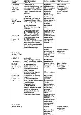 FECHA Y           CONTENIDO POR                METODOLOGIA         RESPONSABLE
HORA              UNIDAD
I SEMANA          Orientacion al               MOMENTO             Juan Carlos
                  modulo,identificación de     PRECENCIAL          Chaparro
1 de junio        las necesidades de los       Clase magistral     Morante, Mario
2009- 5 de        residentes en relación al    Exposicion          Chong Wong,
junio             curso. Presentación del      dialogada           Angel Chaparro
                  silabus.                     plenaria            Mora
                                               Fotolenguaje
                  UNIDAD I                     Tutoria
                  Anatomía , fisiología y      Demostracion
TEORIA            fisiopatología del oído,     Observacion de
12 pm -12.45      nariz , garganta y anexos    situaciones
p.m                                            clínicas
                  C. CONCEPTUAL                Estudio de
                  Describe la anatomía y       casos
                  fisiología
                  otorrinolaringologiílla      MOMENTO NO
                  C. PROCEDIMENTAL             PRECENCIAL
                  Reconoce y aplica la         Lecturas,
PRACTICA.         anatomía y fisiología        Internet, revista
                  otorrinolaringologica        de revistas,
8 a .m - 10       C. ACTITUDINAL               demostración,
a.m.              Determina las implicancia    cassette y
                  anatomo-fisiológica en       videos
                  cada paciente que acude
                  al servicio de
                  otorrinolaringología         Asistencia
                                               técnica             Equipo docente
                                               precencial, via     y alumnos
05 de Junio                                    internet,telefoni   residentes
10.am -11 a.m.                                 ca y fax
                                               Tutoria activa
II SEMANA         UNIDAD II
                  Fisiopatología del oído,     MOMENTO
7 de junio- 12    nariz , garganta y anexos    PRECENCIAL
de junio                                       Prueba escrita      Juan Carlos
TEORIA            C. CONCEPTUAL                Evaluación de       Chaparro
12 p.m 12.45      Define y describe la         entrada             Morante,Mario
p.m.              fisiopatologia de las                            Chong Wong
                  enfermedades
                  otorrinolaringologicas       Clase magistral
                  mas frecuentes y
PRACTICA          prevalentes de nuestro       Exposicion
                  medio                        dialogada
8 a. m. – 10      C. PROCEDIMENTAL             plenaria
a.m.              Aplica a cada paciente los   Fotolenguaje
                  conocimientos                Tutoria
                  fisiopatologicos             Demostracion
                  C. ACTITUDINAL               Observacion de
                  Explica a cada paciente      situaciones
                  en forma sencilla la         clínicas
                  fisiopatologia de sus        Estudio de
                  enfermedades                 casos
                  otorrinoalringologicas       MOMENTO NO
                                               PRECENCIAL
                                               Lecturas,
                                               Internet, revista
                                               de revistas,
                                               demostración,
12 de Junio                                    cassette y
10a.m. -11 a.m.                                videos              Equipo docente
                                                                   y alumnos
                                               Tutoria activa      residentes
                                               Precencial,
                                               internet ,
 