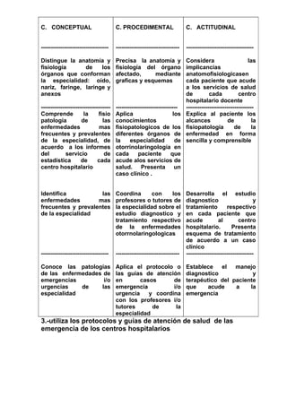 C. CONCEPTUAL                          C. PROCEDIMENTAL                    C. ACTITUDINAL


-----------------------------------    ---------------------------------   -----------------------------------

Distingue la anatomía y                Precisa la anatomía y               Considera                       las
fisiología      de    los              fisiología del órgano               implicancias
órganos que conforman                  afectado,     mediante              anatomofisiologicasen
la especialidad: oído,                 graficas y esquemas                 cada paciente que acude
nariz, faringe, laringe y                                                  a los servicios de salud
anexos                                                                     de          cada           centro
                                                                           hospitalario docente
------------------------------------   --------------------------------    -----------------------------------
Comprende             la      fisio    Aplica                       los    Explica al paciente los
patología            de         las    conocimientos                       alcances             de           la
enfermedades                  mas      fisiopatologicos de los             fisiopatología           de       la
frecuentes y prevalentes               diferentes órganos de               enfermedad en forma
de la especialidad, de                 la     especialidad           de    sencilla y comprensible
acuerdo a los informes                 otorrinolaringología en
del          servicio            de    cada        paciente        que
estadística          de      cada      acude alos servicios de
centro hospitalario                    salud. Presenta un
                                       caso clínico .


Identifica           las               Coordina     con    los             Desarrolla el estudio
enfermedades        mas                profesores o tutores de             diagnostico                        y
frecuentes y prevalentes               la especialidad sobre el            tratamiento          respectivo
de la especialidad                     estudio diagnostico y               en cada paciente que
                                       tratamiento respectivo              acude            al        centro
                                       de la enfermedades                  hospitalario.           Presenta
                                       otorrnolaringologicas               esquema de tratamiento
                                                                           de acuerdo a un caso
                                                                           clínico
-----------------------------------    ---------------------------------   -----------------------------------

Conoce las patologías                  Aplica el protocolo o               Establece   el   manejo
de las enfermedades de                 las guías de atención               diagnostico            y
emergencias         i/o                en       casos      de              terapéutico del paciente
urgencias    de    las                 emergencia          i/o             que     acude    a    la
especialidad                           urgencia    y coordina              emergencia
                                       con los profesores i/o
                                       tutores      de      la
                                       especialidad
3.-utiliza los protocolos y guías de atención de salud de las
emergencia de los centros hospitalarios
 