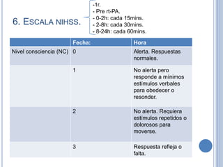 6. ESCALA NIHSS.
Fecha: Hora
Nivel consciencia (NC) 0 Alerta. Respuestas
normales.
1 No alerta pero
responde a mínimos
estímulos verbales
para obedecer o
resonder.
2 No alerta. Requiera
estímulos repetidos o
dolorosos para
moverse.
3 Respuesta refleja o
falta.
-1r.
- Pre rt-PA.
- 0-2h: cada 15mins.
- 2-8h: cada 30mins.
- 8-24h: cada 60mins.
 