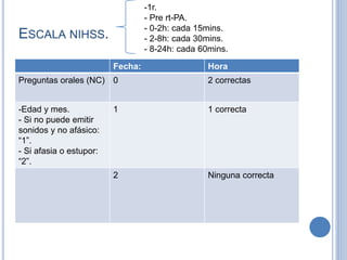 ESCALA NIHSS.
Fecha: Hora
Preguntas orales (NC) 0 2 correctas
-Edad y mes.
- Si no puede emitir
sonidos y no afásico:
“1”.
- Si afasia o estupor:
“2”.
1 1 correcta
2 Ninguna correcta
-1r.
- Pre rt-PA.
- 0-2h: cada 15mins.
- 2-8h: cada 30mins.
- 8-24h: cada 60mins.
 