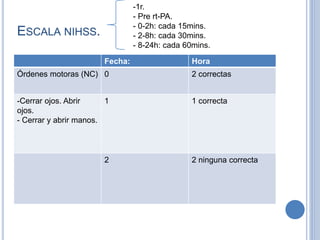 ESCALA NIHSS.
Fecha: Hora
Órdenes motoras (NC) 0 2 correctas
-Cerrar ojos. Abrir
ojos.
- Cerrar y abrir manos.
1 1 correcta
2 2 ninguna correcta
-1r.
- Pre rt-PA.
- 0-2h: cada 15mins.
- 2-8h: cada 30mins.
- 8-24h: cada 60mins.
 