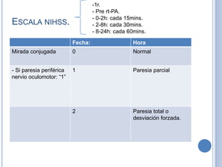 ESCALA NIHSS.
Fecha: Hora
Mirada conjugada 0 Normal
- Si paresia periférica
nervio oculomotor: “1”
1 Paresia parcial
2 Paresia total o
desviación forzada.
-1r.
- Pre rt-PA.
- 0-2h: cada 15mins.
- 2-8h: cada 30mins.
- 8-24h: cada 60mins.
 