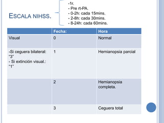 ESCALA NIHSS.
Fecha: Hora
Visual 0 Normal
-Si ceguera bilateral:
“3”
- Si extinción visual.:
“1”
1 Hemianopsia parcial
2 Hemianopsia
completa.
3 Ceguera total
-1r.
- Pre rt-PA.
- 0-2h: cada 15mins.
- 2-8h: cada 30mins.
- 8-24h: cada 60mins.
 