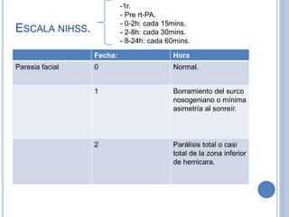 ESCALA NIHSS.
Fecha: Hora
Paresia facial 0 Normal.
1 Borramiento del surco
nosogeniano o mínima
asimetría al sonreír.
2 Parálisis total o casi
total de la zona inferior
de hemicara.
-1r.
- Pre rt-PA.
- 0-2h: cada 15mins.
- 2-8h: cada 30mins.
- 8-24h: cada 60mins.
 