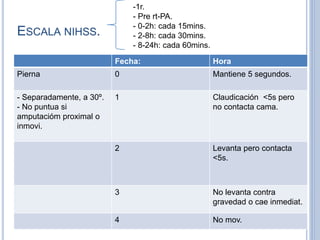 ESCALA NIHSS.
Fecha: Hora
Pierna 0 Mantiene 5 segundos.
- Separadamente, a 30º.
- No puntua si
amputacióm proximal o
inmovi.
1 Claudicación <5s pero
no contacta cama.
2 Levanta pero contacta
<5s.
3 No levanta contra
gravedad o cae inmediat.
4 No mov.
-1r.
- Pre rt-PA.
- 0-2h: cada 15mins.
- 2-8h: cada 30mins.
- 8-24h: cada 60mins.
 