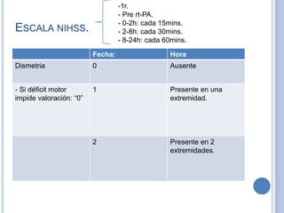 ESCALA NIHSS.
Fecha: Hora
Dismetria 0 Ausente
- Si déficit motor
impide valoración: “0”
1 Presente en una
extremidad.
2 Presente en 2
extremidades.
-1r.
- Pre rt-PA.
- 0-2h: cada 15mins.
- 2-8h: cada 30mins.
- 8-24h: cada 60mins.
 