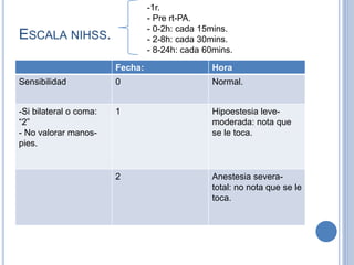 ESCALA NIHSS.
Fecha: Hora
Sensibilidad 0 Normal.
-Si bilateral o coma:
“2”
- No valorar manos-
pies.
1 Hipoestesia leve-
moderada: nota que
se le toca.
2 Anestesia severa-
total: no nota que se le
toca.
-1r.
- Pre rt-PA.
- 0-2h: cada 15mins.
- 2-8h: cada 30mins.
- 8-24h: cada 60mins.
 