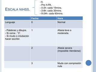 ESCALA NIHSS.
Fecha: Hora
Lenguaje 0 Normal
- Palabras y dibujos.
- Si coma : “3”.
- Si mudo o intubación
hacer escribir.
1 Afasia leve o
moderada.
2 Afasia severa
(imposible ntenderse)
3 Mudo con compresión
nula
-1r.
- Pre rt-PA.
- 0-2h: cada 15mins.
- 2-8h: cada 30mins.
- 8-24h: cada 60mins.
 