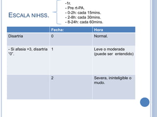 ESCALA NIHSS.
Fecha: Hora
Disartria 0 Normal.
- Si afasia =3, disartria
“0”.
1 Leve o moderada
(puede ser entendido)
2 Severa, ininteligible o
mudo.
-1r.
- Pre rt-PA.
- 0-2h: cada 15mins.
- 2-8h: cada 30mins.
- 8-24h: cada 60mins.
 