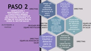 PROTOCOLO DE ATENCIÓN INTEGRAL EN SALUD PARA VÍCTIMAS IT.pptx