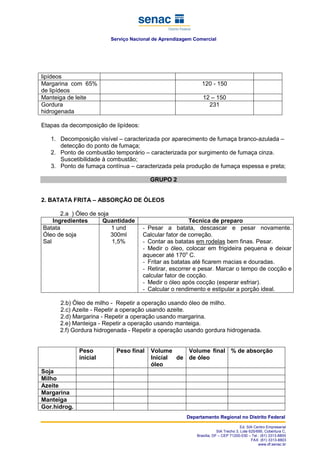 Serviço Nacional de Aprendizagem Comercial
Departamento Regional no Distrito Federal
Ed. SIA Centro Empresarial
SIA Trecho 3, Lote 625/695, Cobertura C,
Brasília, DF – CEP 71200-030 – Tel.: (61) 3313-8800
FAX: (61) 3313-8803
www.df.senac.br
lipídeos
Margarina com 65%
de lipídeos
120 - 150
Manteiga de leite 12 – 150
Gordura
hidrogenada
231
Etapas da decomposição de lipídeos:
1. Decomposição visível – caracterizada por aparecimento de fumaça branco-azulada –
detecção do ponto de fumaça;
2. Ponto de combustão temporário – caracterizada por surgimento de fumaça cinza.
Suscetibilidade à combustão;
3. Ponto de fumaça contínua – caracterizada pela produção de fumaça espessa e preta;
GRUPO 2
2. BATATA FRITA – ABSORÇÃO DE ÓLEOS
2.a ) Óleo de soja
Ingredientes Quantidade Técnica de preparo
Batata
Óleo de soja
Sal
1 und
300ml
1,5%
- Pesar a batata, descascar e pesar novamente.
Calcular fator de correção.
- Contar as batatas em rodelas bem finas. Pesar.
- Medir o óleo, colocar em frigideira pequena e deixar
aquecer até 170o
C.
- Fritar as batatas até ficarem macias e douradas.
- Retirar, escorrer e pesar. Marcar o tempo de cocção e
calcular fator de cocção.
- Medir o óleo após cocção (esperar esfriar).
- Calcular o rendimento e estipular a porção ideal.
2.b) Óleo de milho - Repetir a operação usando óleo de milho.
2.c) Azeite - Repetir a operação usando azeite.
2.d) Margarina - Repetir a operação usando margarina.
2.e) Manteiga - Repetir a operação usando manteiga.
2.f) Gordura hidrogenada - Repetir a operação usando gordura hidrogenada.
Peso
inicial
Peso final Volume
Inicial de
óleo
Volume final
de óleo
% de absorção
Soja
Milho
Azeite
Margarina
Manteiga
Gor.hidrog.
 