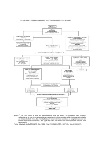 FLUXOGRAMA PARA O TRATAMENTO DO DIABETES MELLITUS TIPO 2.
DM TIPO 2
DIETA
EDUCAÇÃO
ATIVIDADE FÍSICA
checar e reforçar em todas as
consultas
DIABÉTICO CLINICAMENTE
ESTÁVEL
Reavaliação em 4 a 8 semanas
METAS TERAPÊUTICAS
ATINGIDAS
Seguimento trimestral METAS TERAPÊUTICAS
NÃO ATINGIDAS
DIABÉTICO CLINICAMENTE INSTÁVEL
-Tendência a cetose
- Hiperglicemia grave e prolongada
(glicemia de jejum > 250mg/dl)
- Diabético muito sintomático: poliúria,
polidpsia, emagrecimento)
INSULINA
Após a melhora dos sintomas (6-8
semanas bom controle glicêmico), avaliar
introdução de hipoglicemiante oral com
retirada da insulina
TRATAMENTO FARMACOLÓGICO/MONOTERAPIA 1
FUNÇÃO RENAL NORMAL
Creatinina < 1,5 - homens
< 1,4 - mulheres
Idosos e pacientes com massa
muscular muito reduzida considerar
clearence de creatinina > 60 ml/min
DISFUNÇÃO RENAL GRAVE
Clearence de creatinina < 30
ml/min
- Insuficiência hepática
- Insuficiência cardíaca
- Outras doenças intercorrentes:
infecção, IAM, AVC
DISFUNÇÃO RENAL LEVE
E IDOSOS
Usar preferencialmente a
GLICLAZIDA
80 a 240 mg/dia
OBESO OU COM SOBREPESO
IMC > 27,5 kG/M 2
METFORMINA
500mg no jantar, com aumento
progressivo a cada 4 a 8
semanas até 2,5g/dia, em 3
tomadas durante as refeições
NÃO OBESO
GLIBENCLAMIDA
2,5 a 5,0 mg/ dia antes
d o desjejum, com
aumento progressivo a
cada 4 a 8 semanas, até
20mg/dia
INSULINA
MONOTERAPIA INADEQUADA
metas terapêuticas não atingidas
acrescentar
GLIBENCLAMIDA
até a dose máxima
acrescentar
METFORMINA
até a dose máxima
RESPOSTA INADEQUADA À COMBINAÇÃO DE TERAPIA 2
FALHA SECUNDÁRIA
P esquisar fator de descompensação:
- não cumprimento do programa de alimentação
- presença de doenças intercorrentes
- gravidez
- outras situações de stress
INSULINA3
Notas (
1
) Em cada passo, a dose dos medicamentos deve ser revista. Só prosseguir para o passo
subsequente, se não forem alcançadas as metas de controle propostas, após reforço da necessidade
de dieta e atividade física. (
2
)A introdução de um terceiro fármaco (acarbose ou rosiglitazona) pode ser
tentada antes do início da INSULINA. (
3
) A INSULINA não deverá ser introduzida nem precoce, nem
tardiamente.
Fonte: Adaptado de DeFRONZO, R.A.(1999) (7) e FEINGLOS, M.N., BETHEL, M.A. (1998) (12).
 