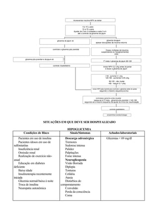 SITUAÇÕES EM QUE DEVE SER HOSPITALIZADO
HIPOGLICEMIA
Condições de Risco Sinais/Sintomas Achados laboratoriais
Pacientes em uso de insulina
Pacientes idosos em uso de
sulfoniuréias
Insuficiência renal
Omissão renal
Realização de exercício não-
usual
Educação em diabetes
deficiente
Baixa idade
Insulinoterapia recentemente
iniciada
Glicemia normal-baixa à noite
Troca de insulina
Neuropatia autonômica
Descarga adrenérgica
Tremores
Sudorese intensa
Palidez
Palpitações
Fome intensa
Neuroglicopenia
Visão Borrada
Diplopia
Tonturas
Cefaléia
Ataxia
Distúrbios do
comporatamento
Convulsão
Perda da consciência
Coma
Glicemias < 69 mg/dl
glicemia pós prandial e de jejum ok
controle insatisfatório
controlar a glicemia pós prandial
glicemia de jejum ok
encaminhar à endocrinologia
controle insatisfatório
controlada a glicemia antes do jantar
passa-se à 3ª meta - glicemia pós prandial = 140-180
seguindo-se o mesmo esquema de ajuste do início da insulinização
iniciar NPH pela manhã para controlar a glicemia antes do jantar
seguindo o mesmo esquema acima
>180 - aumentar 0,1 u/kg
120-180 - aumentar 0,05 u/kg
80-120 - não mudar
<80 - reduzir 0,1 u/kg
iniciar NPH 0,2 u/kg antes do jantar
e dosar a glicemia de jejum
1ª meta = glicemia de jejum 80-120
Doses múltiplas de injsulina,
suspendendo os hipoglicemiantes
orais
glicemia de jejum
alteradaapesar dos ajustes da insulina noturna
5 a 10 u para
magros10 a 15 u para
obesosAjustar de 2 em 2 unidades a cada 3 a 4
dias até o controle da glicemia de jejum
Acrescentar insulina NPH ao deitar
 