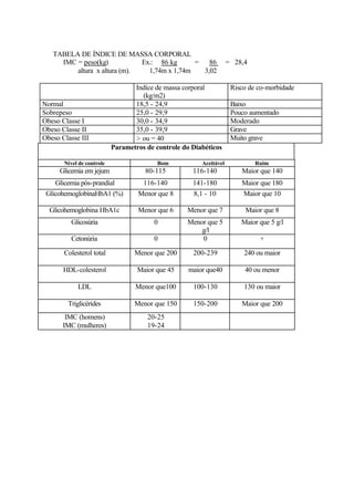 TABELA DE ÍNDICE DE MASSA CORPORAL
IMC = peso(kg) Ex.: 86 kg = 86 = 28,4
altura x altura (m). 1,74m x 1,74m 3,02
Indíce de massa corporal
(kg/m2)
Risco de co-morbidade
Normal 18,5 - 24,9 Baixo
Sobrepeso 25,0 - 29,9 Pouco aumentado
Obeso Classe I 30,0 - 34,9 Moderado
Obeso Classe II 35,0 - 39,9 Grave
Obeso Classe III > ou = 40 Muito grave
Parametros de controle do Diabéticos
Nível de controle Bom Aceitável Ruim
Glicemia em jejum 80-115 116-140 Maior que 140
Glicemia pós-prandial 116-140 141-180 Maior que 180
GlicohemoglobinaHbA1 (%) Menor que 8 8,1 - 10 Maior que 10
Glicohemoglobina HbA1c Menor que 6 Menor que 7 Maior que 8
Glicosúria 0 Menor que 5
g/l
Maior que 5 g/l
Cetonúria 0 0 +
Colesterol total Menor que 200 200-239 240 ou maior
HDL-colesterol Maior que 45 maior que40 40 ou menor
LDL Menor que100 100-130 130 ou maior
Triglicérides Menor que 150 150-200 Maior que 200
IMC (homens)
IMC (mulheres)
20-25
19-24
 