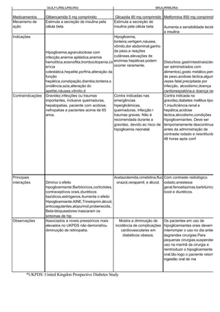 *UKPDS: United Kingdon Prospective Diabetes Study
Medicamentos Glibencamida 5 mg comprimido Metformina 850 mg comprimidos
Mecanismo de
ação
Estimula a secreção de insulina pela
célula beta. Aumenta a sensibilidade tecidual
a insulina
Indicações
Hipoglicemia,agranulocitose com
infecção,anemia aplástica,anemia
hemolítica,eosinofilia,trombocitopenia,ict
erícia
colestática,hepatite,porfiria,alteração da
função
hepática,constipação,diarréia,tonteira,s
onolência,azia,alteração do
apetite,náusea,vômito,d
Disturbios gastrintestinais(deve
ser administrados com
alimentos),gosto metálico,perda
de peso,acidose láctica,algumas
vezes fatal,precipitada por
infecção, alcoolismo,doença
cardiorespiatória,e doença renal.
Contraindicações Gravidez,infecções ou traumas
importantes, inclusive queimaduras,
hepatopatias, paciente com acidose,
nefropatias e pacientes acima de 65
anos.
Contra indicada na
gravidez,diabetes mellitus tipo
1,insuficiência renal e
hepática,acidose
láctica,alccolismo,condições
hipoglicemiantes. Deve ser
temporiariamente descontinuada
antes da administração de
contraste iodado e reisntituída
48 horas após conf
Principais
interações Diminui o efeito
hipoglicemiante:Barbitúricos,corticóides,
contraceptivos orais,diuréticos
tiazidicos,estrógenos.Aumenta o efeito
Hipoglicemiante:AINE,Trinetoprim,álccol,
anticoagulantes,alopurinol,probenecida,.
Beta-bloqueadores:mascaram os
sintomas de hip
Com contraste radiológico
iodado,anestesia
geral,fenoatiazinas,barbitúricos,á
lcool e diuréticos.
Observações Associados a niveis pressóricos mais
elevados no UKPDS não demonstrou
diminuição de retinopatia.
Os pacientes em uso de
hipoglicemiantes orais devem
interromper o uso no dia anterior
àsgrandes cirurgias.Para
pequenas cirurgias,suspender o
uso na manhã da cirurgia e
reintrioduzir o hipoglicemiante
oral,tão logo o paciente retorne a
ingestão oral de ma
Hipoglicemia,
tonteira,vertigem,náusea,
vômito,dor abdominal,ganho
de peso,e reações
cutâneas,elevações de
enzimas hepáticas podem
ocorrer raramente.
Contra indicadas nas
emergências
hiperglicêmicas,
queimaduras, infecção r
traumas graves. Não é
recomendada durante a
gravidez, devido ao risco de
hipoglicemia neonatal.
Acetazolamida,cimetidina,fluc
onazol,verapamil, e álccol.
Mostra a diminuição de
incidência de complicações
cardiovasculares em
diabéticos obesos.
Glicazida 80 mg comprimido
Estimula a secreção de
insulina pela célula beta
SULFONILURÉIAS BIGUANIDAS
 