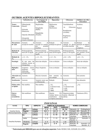 OUTROS AGENTES HIPOGLICEMIANTES
Sulfonilureias Secretagogos de
Ação Rápida
Biguanidas Glitazonas Inibidores da Alfa-
Glicosidase
Nomes
Comerciais
Glibenclamida
(Daonil)
Gliclazida
(Diamicron)
Glipizida (Minidiab)
Glimepirida
(Amaril, Glimesec)
Meglitinidas:
Nateglinidas
(Starlix)
Repaglinidas
(Prandin)
Metfiormina
(Glifage,
Metiformin)
Tiazolidinediona
ou Glitazonas:
Rosiglitazona
(Avandia)
Pioglitazona
(Actos)
Acarbose
Miglitol
Mecanismos
de Ação
Aumento de
secreção de insulina
Aumento de
secreção de insulina
pós prandial
imediata
Redução da
produção de glicose
Aumento da
captação de glicose
na célula muscular
Redução da
absorção de hidratos
de carbono
complexos
Redução da
Glicemia
Preferencialmente
basal (60-70 mg/dl)
Preferencialmente
pós prandial (60-70
mg/dl)
Preferencialmente
basal (60-80 mg/dl)
Preferencialmente
basal (35-40 mg/dl)
Preferencialmente
pós prandial (50-60
mg/dl)
Redução da
A1c
↓ 1,5 – 2% ↓ 1,5 – 2% ↓ 1,5 – 2% ↓ 0,5 – 1,9% ↓ 0,5 – 1%
Posologia 30 min antes das
refeições (exceto as
Glimipiridas)
Inicio das refeições Com as refeições Com as refeições Inicio das refeições
Hiploglice
mias
Freqüentes (menos
freqüentes com
Gliclazidas e
Glimepiridas)
Pouco freqüentes Com as refeições Com as refeições Com as refeições
Alterações no
peso
Aumento Discreto Aumento Sem aumento ou
leve redução
Aumento Sem aumento
Insulinemia Aumento Aumento menor que
a Glibentamida
Redução Redução Sem alterações
Efeitos sobre
os lípides
Não modifica Não modifica ↓ TG,
↓ Colesterol total,
↓ LDL,
↑ HDL
↓ TG,
↑ Colesterol total,
↑ LDL,
↑ HDL
↓ TG
Outros
efeitos
secundários
Não modificam Não modificam Diarréia 30%
Acidose láctica sem
insuficiência renal
ou hipóxia associada
Hepatotoxicidade,
anemia dilucional e
edemas
Flatulencia (30%)
INSULINAS
TIPO ASPECTO TEMPO DE AÇÃO(H0RAS)NOME
INÍCIO PICO DURAÇÃO
NOMES COMERCIAIS
NPH
*
Leitosa 1 - 3 7 - 15 20 - 24 Neosulin - N Prothaphane
Regular
*
Límpida 0,5 - 1 2,5 - 5 6 Actrapid - MC Neosulin - RInsulina Suína
Monocomponente Lenta Leitosa 1 - 3 8 - 12 20 - 24 Neosulin – L Monotard MC
NPH
= Leitosa 1 - 3 6 - 10 16 - 24 Biohulin -N Humulin – N
Insuman Novolin - N
Lenta Leitosa 1 - 3 7 - 15 20 - 24 Biohulin - L Humulin – L
Novolin - L
Ultralenta Leitosa 4 - 6 12 - 16 > 24 Biohulin - UInsulina Humana
Regular
= Límpida 0,5 - 1 2 - 4 5 - 7 Biohulin - R Humulin – R
Insuman Novolin - R
=
Padronizada pela SMSA-BH para uso em situações especiais. Fonte: BURGE, M.R., SCHADE, D.S. (1997).
 