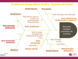 Médico Enfermeira
Paciente
recebeu
overdose de
insulina
Ambiênte
Luz fraca
Manutenção
deficiente
PacienteEnfermeira
Não Participou da Prescrição
Sem protocolo de
participação do paciente
Não entendeu
a dose
Luz fraca
Manutenção
deficitária
Não fez dupla
checagem de
medicamento de alto
risco
Sem
protocolo
Letra ilegível
Sem prescrição
eletrônica
Não atentou para os
5 certos da
administração
medicamentos
Sem protocolo
Análise de Causa Raiz e Grafico “Espinha de Peixe”
Cansaço
Horas extras
 