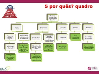 Paciente
recebe dose
excessiva de
Insulina
Médico
Prescreve
número
ilegível.
Prescrição
Manual
Sem Protocolo
de
abreviações,
siglas e
legibilidade
Não confere
entendimento
da prescrição
Sem protocolo
de
comunicação
segura para
drogas de alta
vigilância
Enfermeira
Erro de Dose
Não aplicação
dos 5 (7 ou9)
certos
Falta de
protocolo de
administração
de
medicamentos
Ausência de
Dupla
checagem
para
medicamentos
de alto risco
Ambiente
Luz Fraca
Manutenção
deficiente
Sistema
Sem
prescrição
eletrônica.
Paciente
Não Validou
prescrição
Sem protocolo
de participação
do paciente
5 por quês? quadro
Falta de
protocolo de
administração
de
medicamentos
 