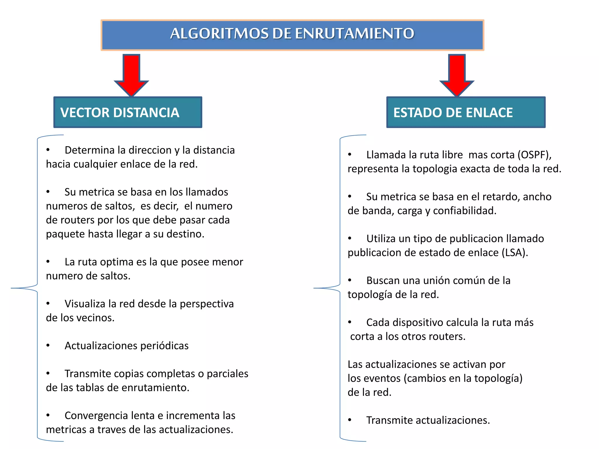 ALGORITMOS DE ENRUTAMIENTO
VECTOR DISTANCIA ESTADO DE ENLACE
• Determina la direccion y la distancia
hacia cualquier enlace de la red.
• Su metrica se basa en los llamados
numeros de saltos, es decir, el numero
de routers por los que debe pasar cada
paquete hasta llegar a su destino.
• La ruta optima es la que posee menor
numero de saltos.
• Visualiza la red desde la perspectiva
de los vecinos.
• Actualizaciones periódicas
• Transmite copias completas o parciales
de las tablas de enrutamiento.
• Convergencia lenta e incrementa las
metricas a traves de las actualizaciones.
• Llamada la ruta libre mas corta (OSPF),
representa la topologia exacta de toda la red.
• Su metrica se basa en el retardo, ancho
de banda, carga y confiabilidad.
• Utiliza un tipo de publicacion llamado
publicacion de estado de enlace (LSA).
• Buscan una unión común de la
topología de la red.
• Cada dispositivo calcula la ruta más
corta a los otros routers.
Las actualizaciones se activan por
los eventos (cambios en la topología)
de la red.
• Transmite actualizaciones.
 