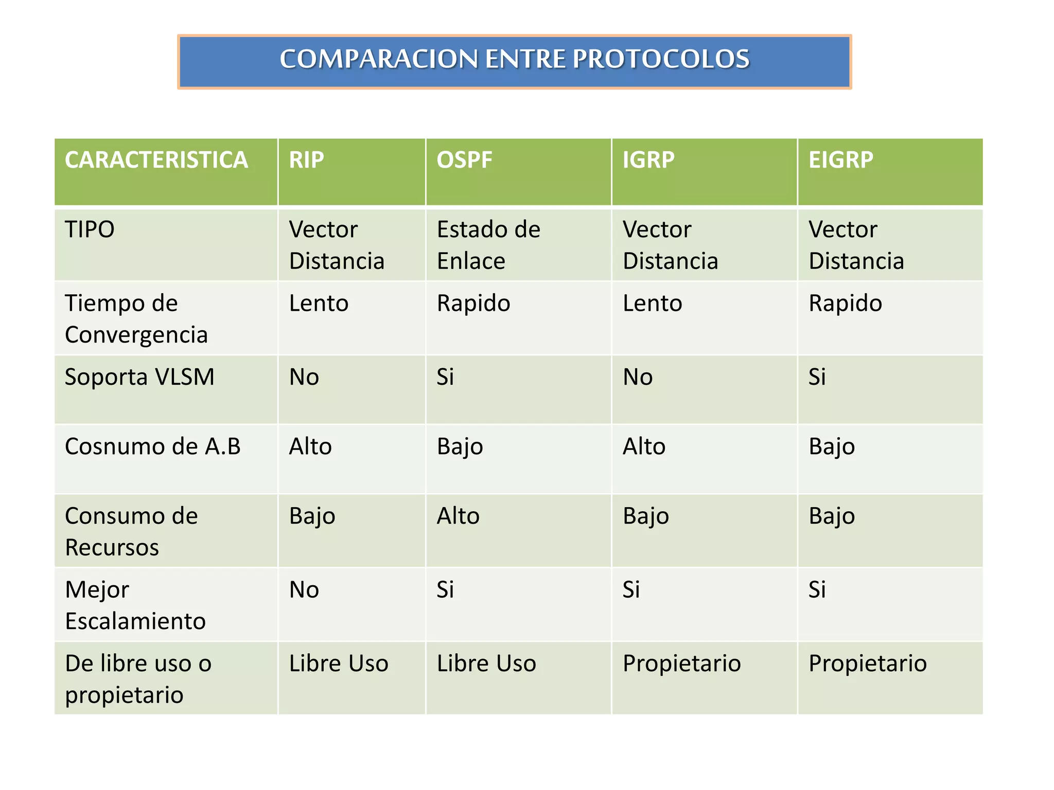 COMPARACION ENTRE PROTOCOLOS
CARACTERISTICA RIP OSPF IGRP EIGRP
TIPO Vector
Distancia
Estado de
Enlace
Vector
Distancia
Vector
Distancia
Tiempo de
Convergencia
Lento Rapido Lento Rapido
Soporta VLSM No Si No Si
Cosnumo de A.B Alto Bajo Alto Bajo
Consumo de
Recursos
Bajo Alto Bajo Bajo
Mejor
Escalamiento
No Si Si Si
De libre uso o
propietario
Libre Uso Libre Uso Propietario Propietario
 