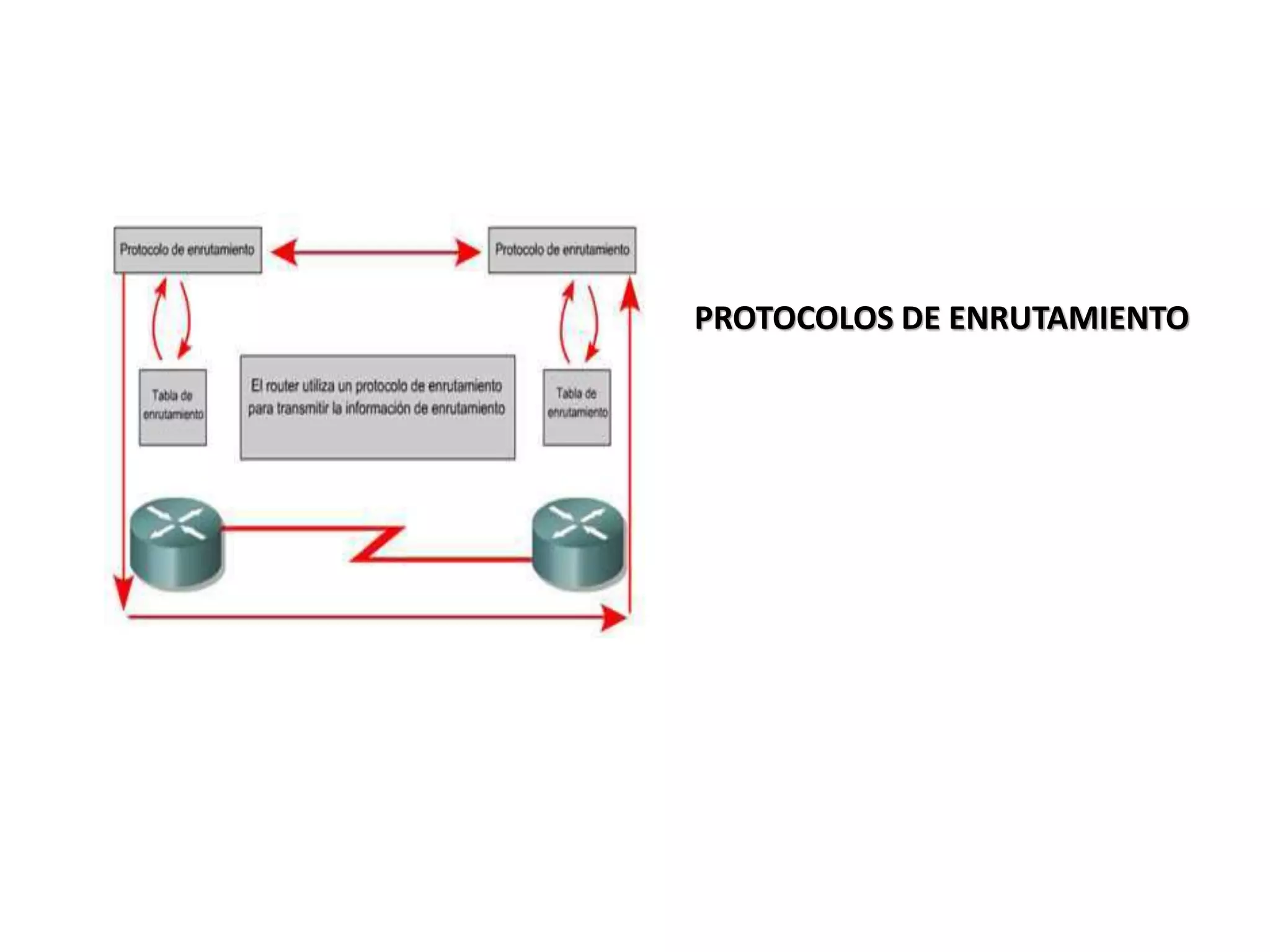PROTOCOLOS DE ENRUTAMIENTO
 