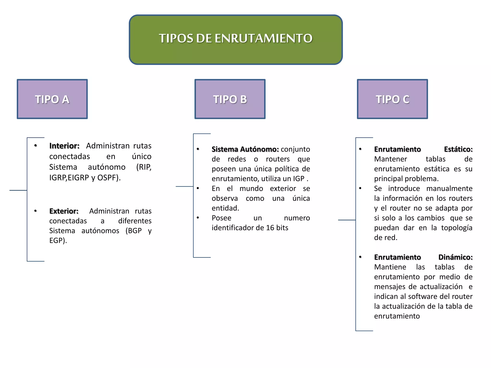 TIPOS DE ENRUTAMIENTO
TIPO A TIPO B
• Interior: Administran rutas
conectadas en único
Sistema autónomo (RIP,
IGRP,EIGRP y OSPF).
• Exterior: Administran rutas
conectadas a diferentes
Sistema autónomos (BGP y
EGP).
• Sistema Autónomo: conjunto
de redes o routers que
poseen una única política de
enrutamiento, utiliza un IGP .
• En el mundo exterior se
observa como una única
entidad.
• Posee un numero
identificador de 16 bits
TIPO C
• Enrutamiento Estático:
Mantener tablas de
enrutamiento estática es su
principal problema.
• Se introduce manualmente
la información en los routers
y el router no se adapta por
si solo a los cambios que se
puedan dar en la topología
de red.
• Enrutamiento Dinámico:
Mantiene las tablas de
enrutamiento por medio de
mensajes de actualización e
indican al software del router
la actualización de la tabla de
enrutamiento
 