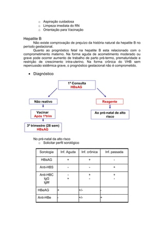 o Aspiração cuidadosa
o Limpeza imediata do RN
o Orientação para Vacinação
Hepatite B
Não existe comprovação de prejuízo da história natural da hepatite B no
período gestacional.
Quanto ao prognóstico fetal na hepatite B esta relacionado com o
comprometimento materno. Na forma aguda de acometimento moderado ou
grave pode ocorrer aumento de trabalho de parto pré-termo, prematuridade e
restrição de crescimento intra-uterino. Na forma crônica do VHB sem
repercussão sistêmica grave, o prognóstico gestacional não é comprometido.
• Diagnóstico
No pré-natal da alto risco
o Solicitar perfil sorológico
Sorologia Inf. Aguda Inf. crônica Inf. passada
HBsAG + + -
Anti-HBS - - +
Anti-HBC
IgG
IgM
-
+
+
-
+
-
HBeAG + +/- -
Anti-HBe - +/- +
1ª Consulta
HBsAG
Não reativo
Vacinar
Após 1ºtrim
Reagente
Ao pré-natal de alto
risco
3º trimestre (28 sem)
HBsAG
 