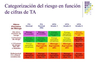 Categorización del riesgo en función
de cifras de TA
 