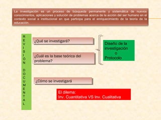 R
E
V
I
S
I
Ó
N
D
O
C
U
M
E
N
T
A
L
¿Qué se investigará?¿Qué se investigará?
¿Cuál es la base teórica del
problema?
¿Cuál es la base teórica del
problema?
¿Cómo se investigará¿Cómo se investigará
Diseño de la 
investigación 
         o
Protocolo 
El dilema: 
Inv. Cuantitativa VS Inv. Cualitativa
 