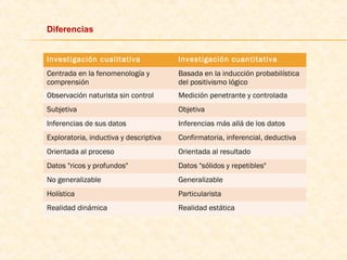 Investigación cualitativa Investigación cuantitativa
Centrada en la fenomenología y
comprensión
Basada en la inducción probabilística
del positivismo lógico
Observación naturista sin control Medición penetrante y controlada
Subjetiva Objetiva
Inferencias de sus datos Inferencias más allá de los datos
Exploratoria, inductiva y descriptiva Confirmatoria, inferencial, deductiva
Orientada al proceso Orientada al resultado
Datos "ricos y profundos" Datos "sólidos y repetibles"
No generalizable Generalizable
Holística Particularista
Realidad dinámica Realidad estática
Diferencias
 