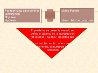 Planteamiento del problema
Justificación
Objetivos
Hipótesis
Planteamiento del problema
Justificación
Objetivos
Hipótesis
Marco Teórico
Marco histórico contextual
El problema se presenta cuando se
define el alcance de la investigación
(el enfoque); es decir, los datos que
se recolectan, la manera de
obtenerlos, el muestreo o la
selección
 