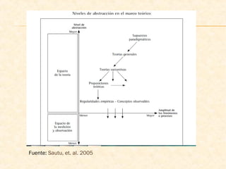 Fuente: Sautu, et. al. 2005
 