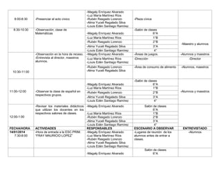 8:00-8:30

-Presenciar el acto cívico

8:30-10:30

-Observación; clase de
Matemáticas

-Observación en la hora de receso.
-Entrevista al director, maestros
alumnos.

12:00-1:00

FECHA/HORA
14/01/2014
7:30-8:00

-Magaly Enríquez Alvarado
-Luz María Martínez Ríos
-Rubén Rasgado Lorenzo
-Alma Yuceli Regalado Silva
-Louis Edén Santiago Ramírez
-Magaly Enríquez Alvarado
-Luz María Martínez Ríos
-Louis Edén Santiago Ramírez
-Rubén Rasgado Lorenzo
-Alma Yuceli Regalado Silva

10:30-11:00

11:00-12:00

-Magaly Enríquez Alvarado
-Luz María Martínez Ríos
-Rubén Rasgado Lorenzo
-Alma Yuceli Regalado Silva
-Louis Edén Santiago Ramírez

-Observar la clase de español en
respectivos grupos.

-Magaly Enríquez Alvarado
-Luz María Martínez Ríos
-Rubén Rasgado Lorenzo
-Alma Yuceli Regalado Silva
-Louis Edén Santiago Ramírez

-Revisar los materiales didácticos -Magaly Enríquez Alvarado
que utilizan los docentes en los
respectivos salones de clases.
-Luz María Martínez Ríos
-Rubén Rasgado Lorenzo
-Alma Yuceli Regalado Silva
-Louis Edén Santiago Ramírez
ACTIVIDADES
RESPONSABLES
-Hora de entrada a la ESC.PRIM.
-Magaly Enríquez Alvarado
“FRAY MAURICIO LOPEZ”
-Luz María Martínez Ríos
-Rubén Rasgado Lorenzo
-Alma Yuceli Regalado Silva
-Louis Edén Santiago Ramírez
-Magaly Enríquez Alvarado

-Plaza cívica

-Salón de clases
6°A
1°B
2°B
3°A
4°
-Áreas de juegos.
-Dirección

-Alumnos y maestros
-Director

-Área de consumo de alimento

-Alumnos, maestros

-Salón de clases
6°A
1°B
2°B
3°A
4°

-Alumnos y maestros

Salón de clases
6°A
1°B
2°B
3°A
4°
ESCENARIO A OBSERVAR
-Lugares de reunión de los
alumnos antes de entrar a
clases.

Salón de clases
6°A

-Maestro y alumnos

ENTREVISTADO
-Alumnos

 