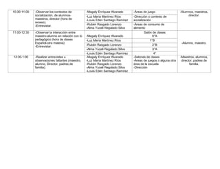 10:30-11:00

11:00-12:30

12:30-1:00

-Observar los contextos de
socialización, de alumnosmaestros, director (hora de
receso).
-Entrevistar.
-Observar la interacción entre
maestro-alumno en relación con lo
pedagógico (hora de clases
Español-otra materia)
-Entrevistar.

-Realizar entrevistas u
observaciones faltantes (maestro,
alumno, Director, padres de
familia).

-Magaly Enríquez Alvarado

-Áreas de juego

-Luz María Martínez Ríos
-Louis Edén Santiago Ramírez
-Rubén Rasgado Lorenzo
-Alma Yuceli Regalado Silva

-Dirección o contexto de
socialización
-Áreas de consumo de
alimento

-Magaly Enríquez Alvarado
-Luz María Martínez Ríos
-Rubén Rasgado Lorenzo
-Alma Yuceli Regalado Silva
-Louis Edén Santiago Ramírez
-Magaly Enríquez Alvarado
-Luz María Martínez Ríos
-Rubén Rasgado Lorenzo
-Alma Yuceli Regalado Silva
-Louis Edén Santiago Ramírez

Salón de clases
6°A
1°B
2°B
3°A
4°
-Salones de clases
-Áreas de juegos o alguna otra
área de la escuela
-Dirección

-Alumnos, maestros,
director.

-Alumno, maestro.

-Maestros, alumnos,
director, padres de
familia.

 